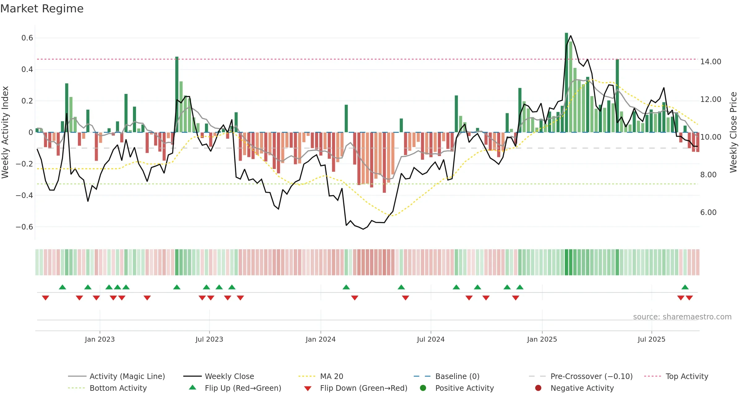 STOR-B weekly Market Snapshot chart, closing 2025-09-15.