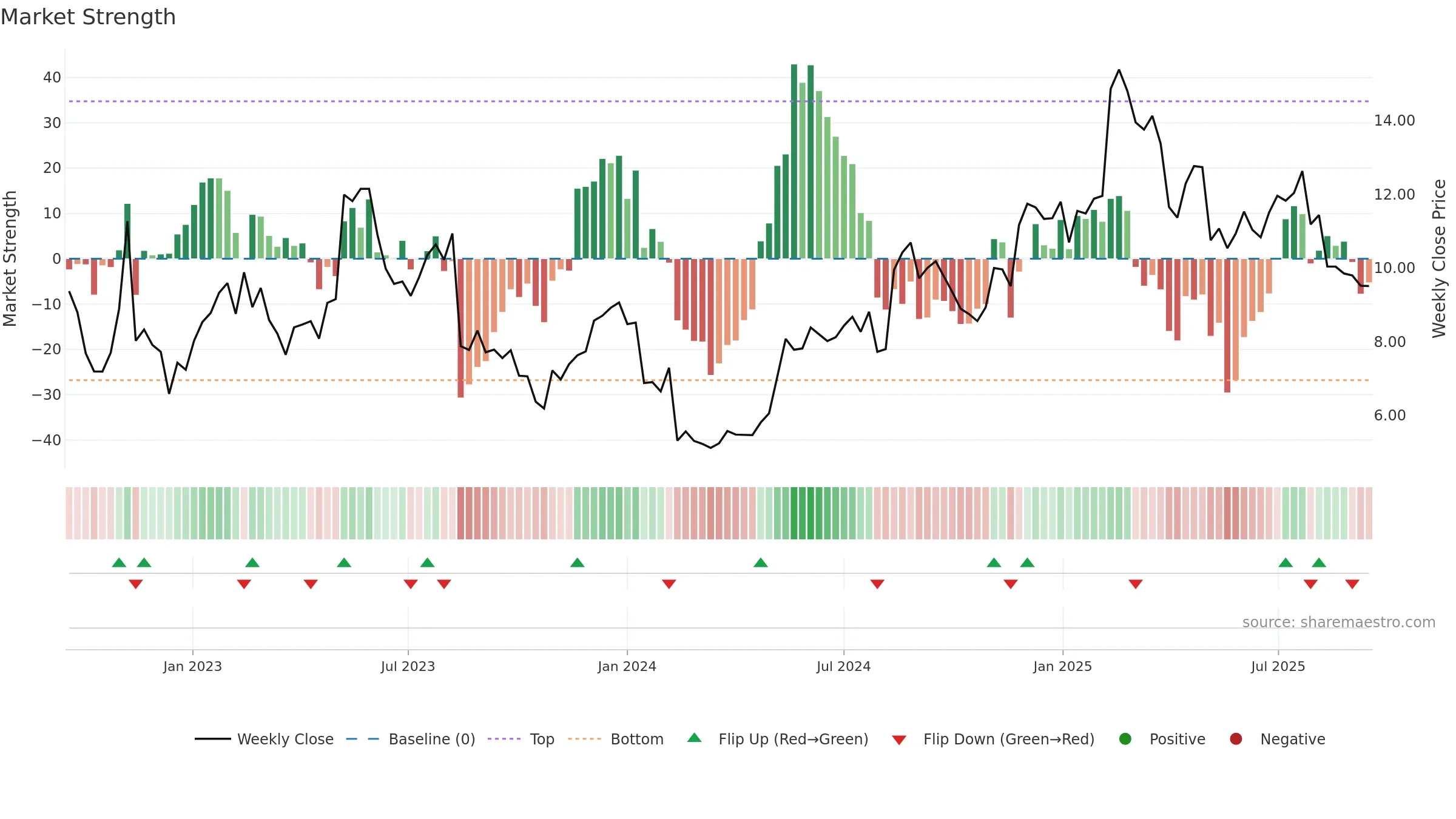 STOR-B weekly Market Strength chart, closing 2025-09-15.