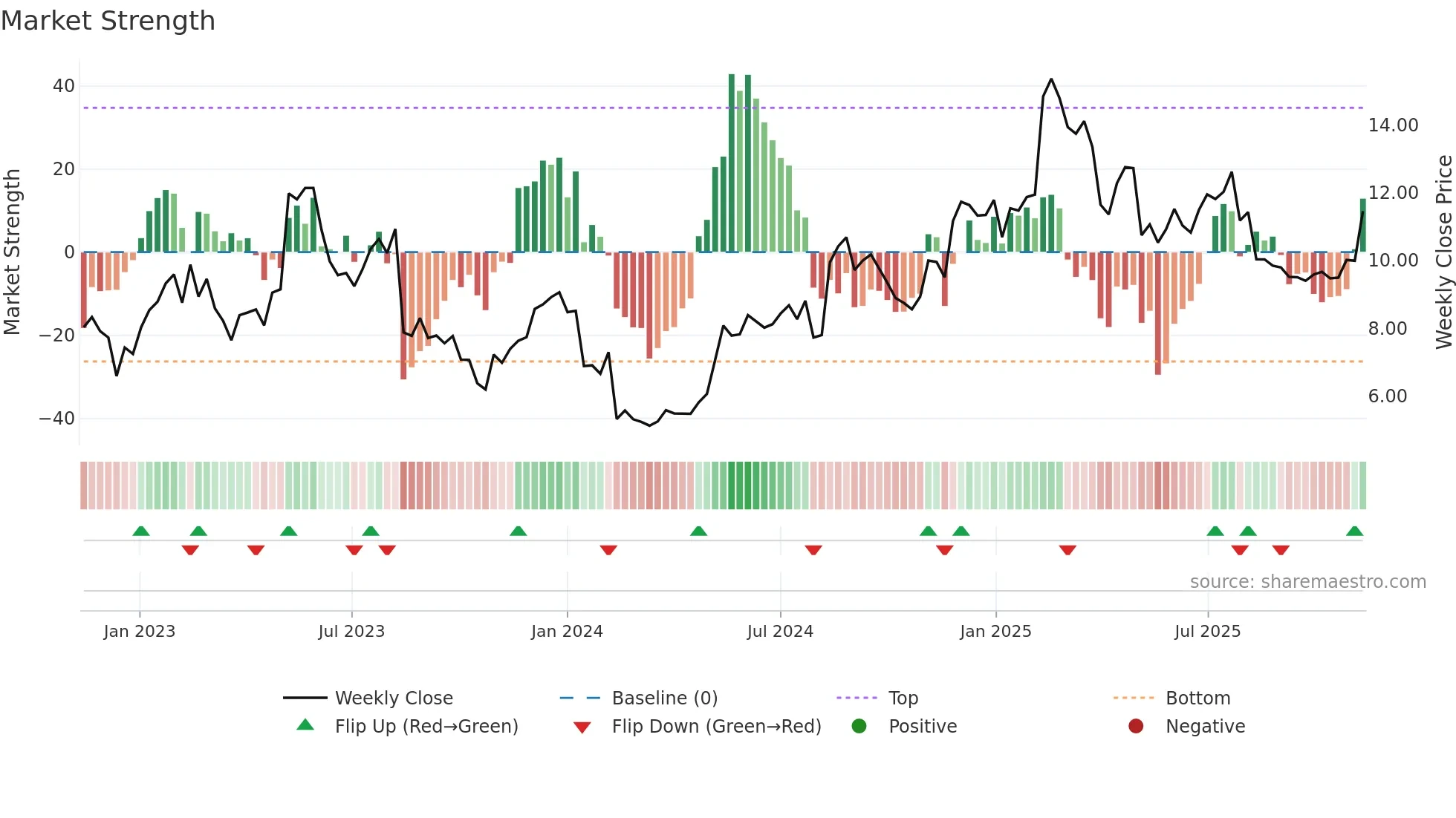 STOR-B weekly Market Strength chart