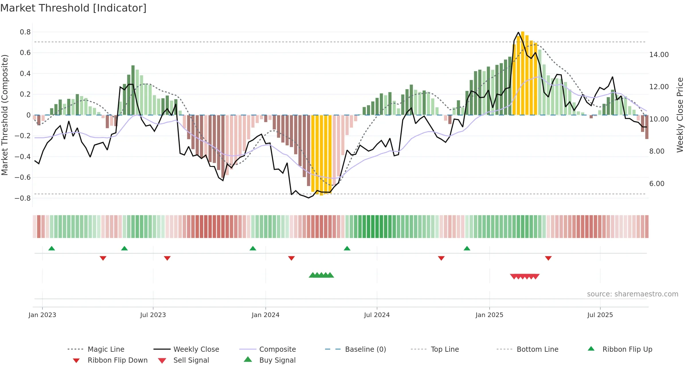 STOR-B weekly Market Threshold chart, closing 2025-09-15.