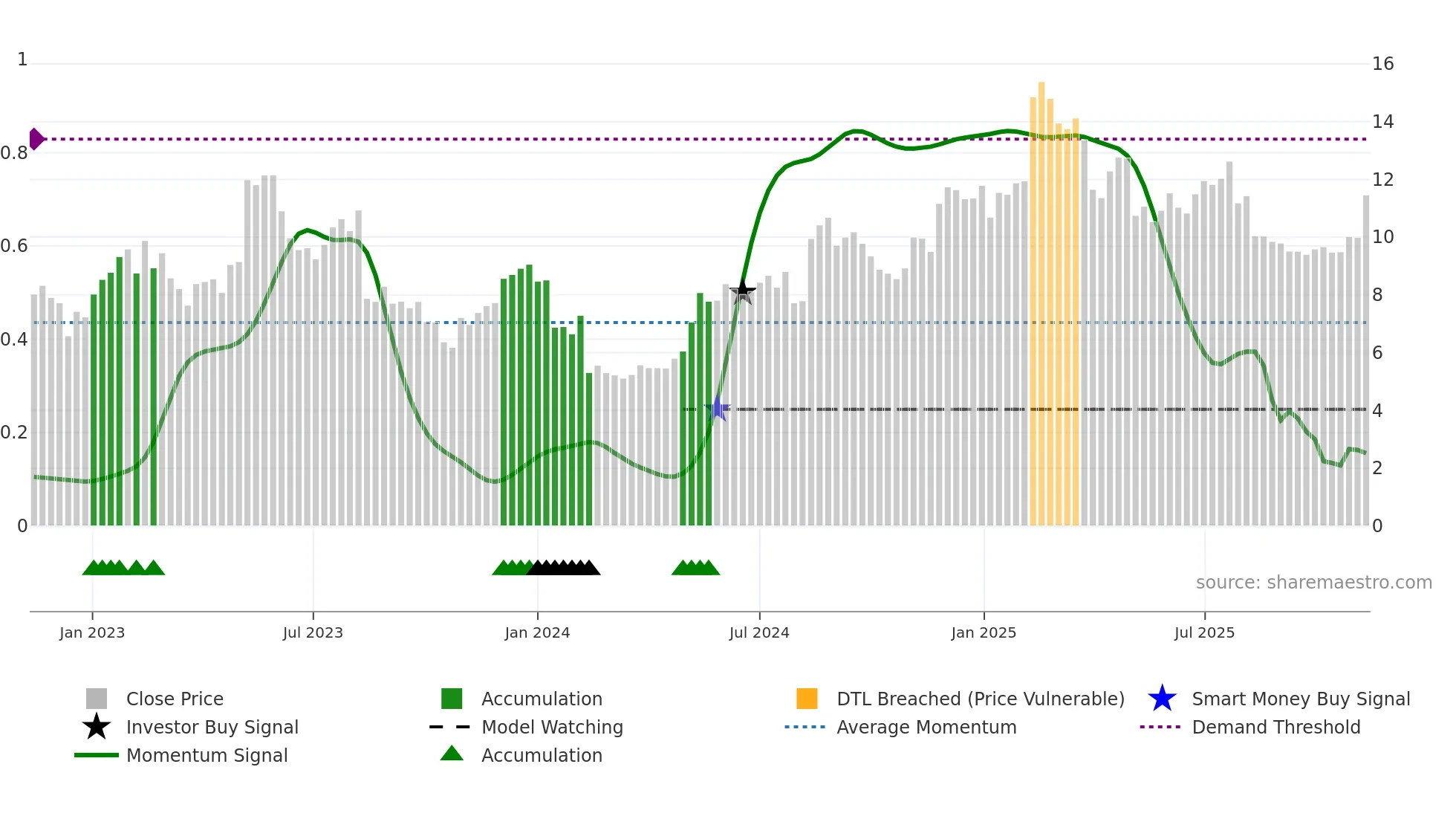 STOR-B weekly Smart Money chart