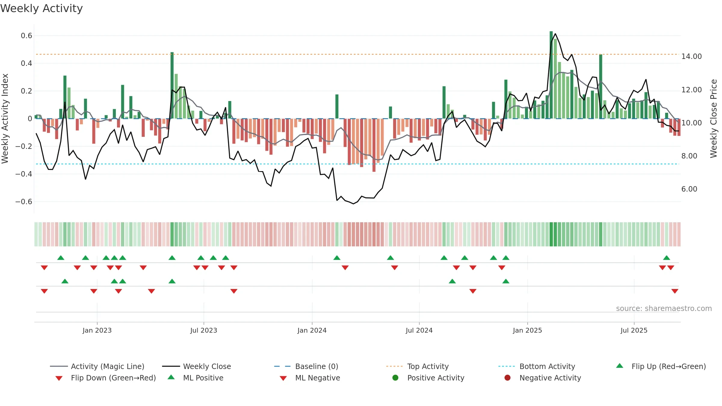 STOR-B weekly Activity chart, closing 2025-09-15.