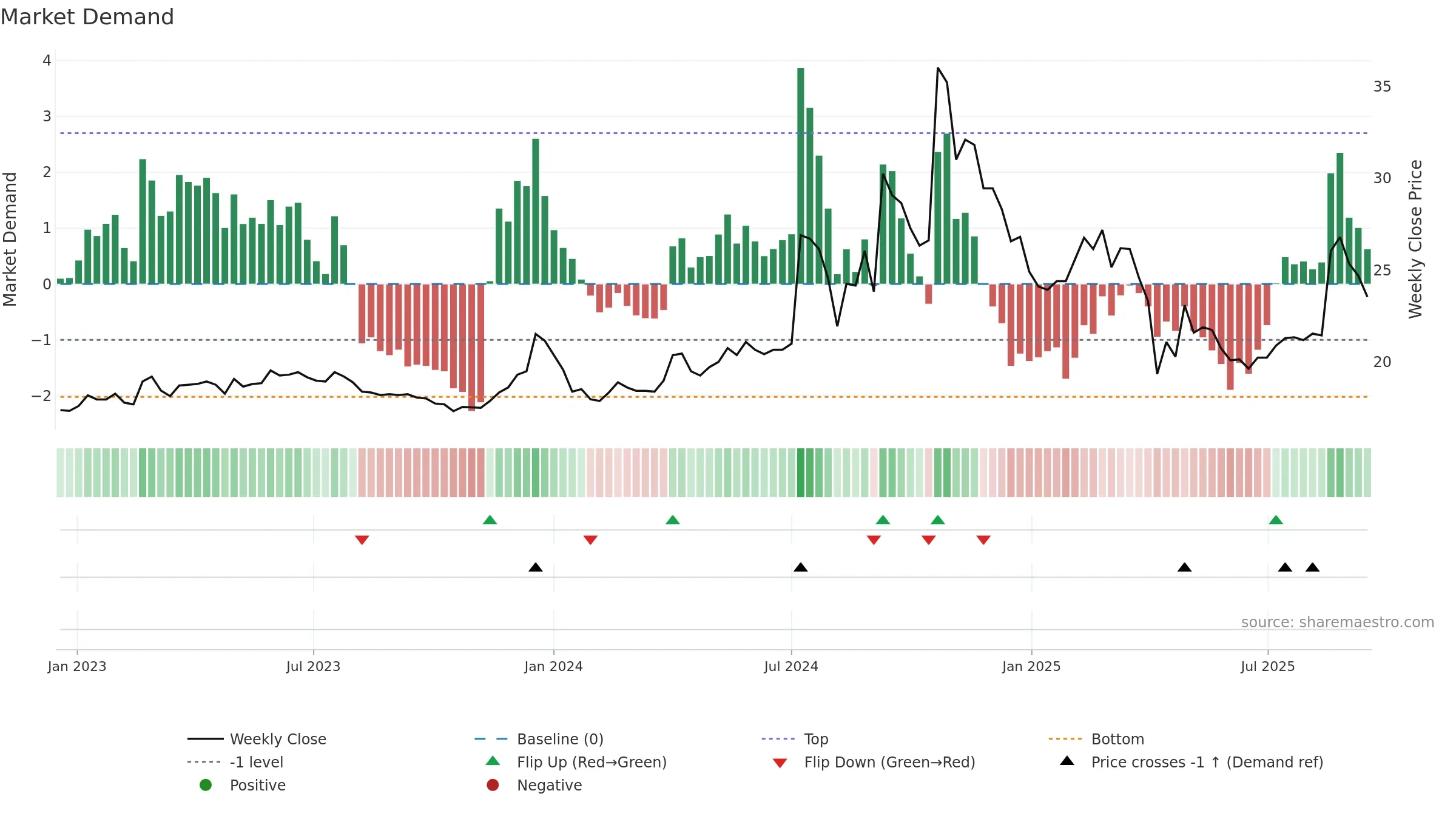 2477 weekly Market Demand chart, closing 2025-09-15.