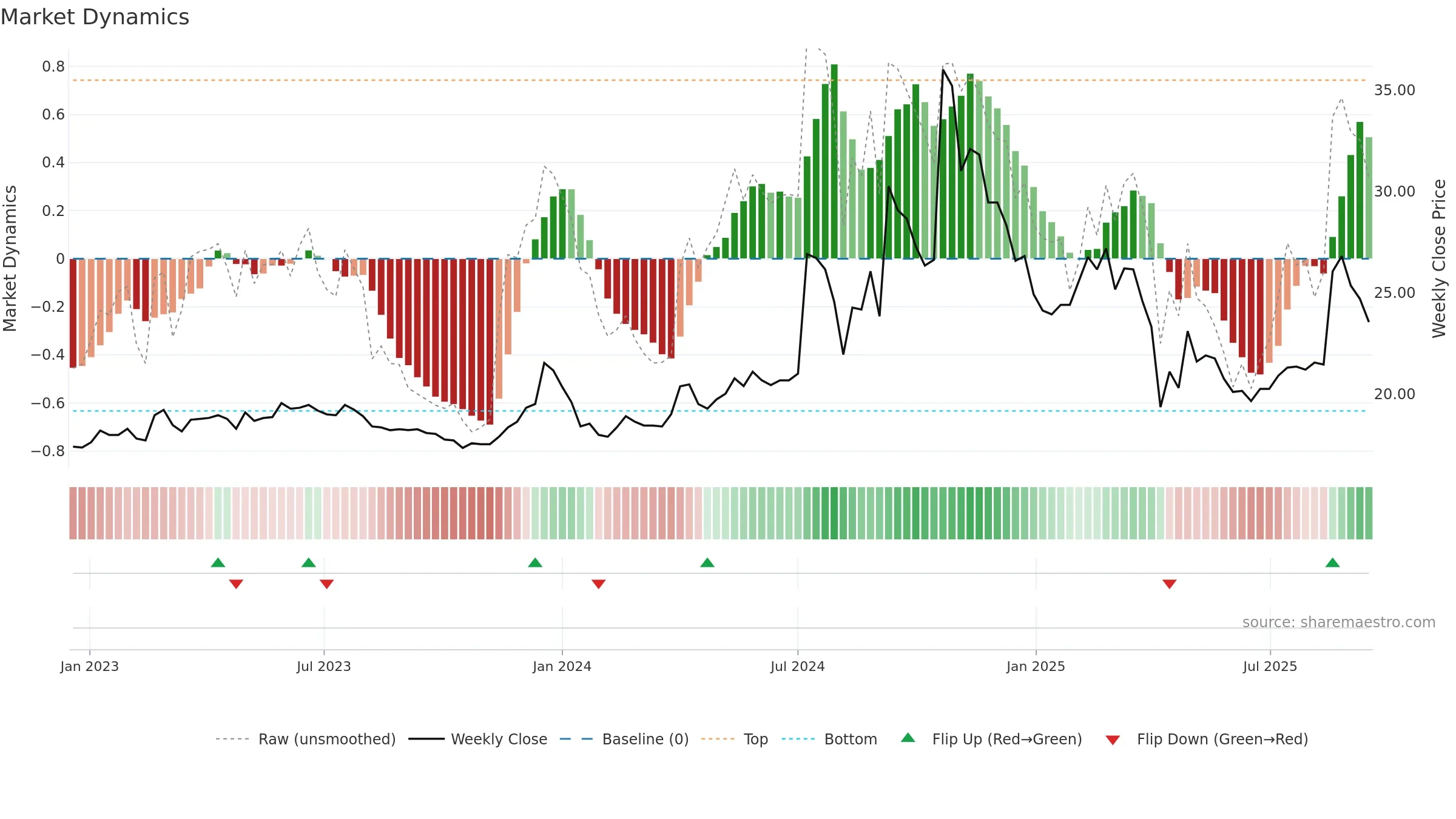 2477 weekly Market Dynamics chart, closing 2025-09-15.