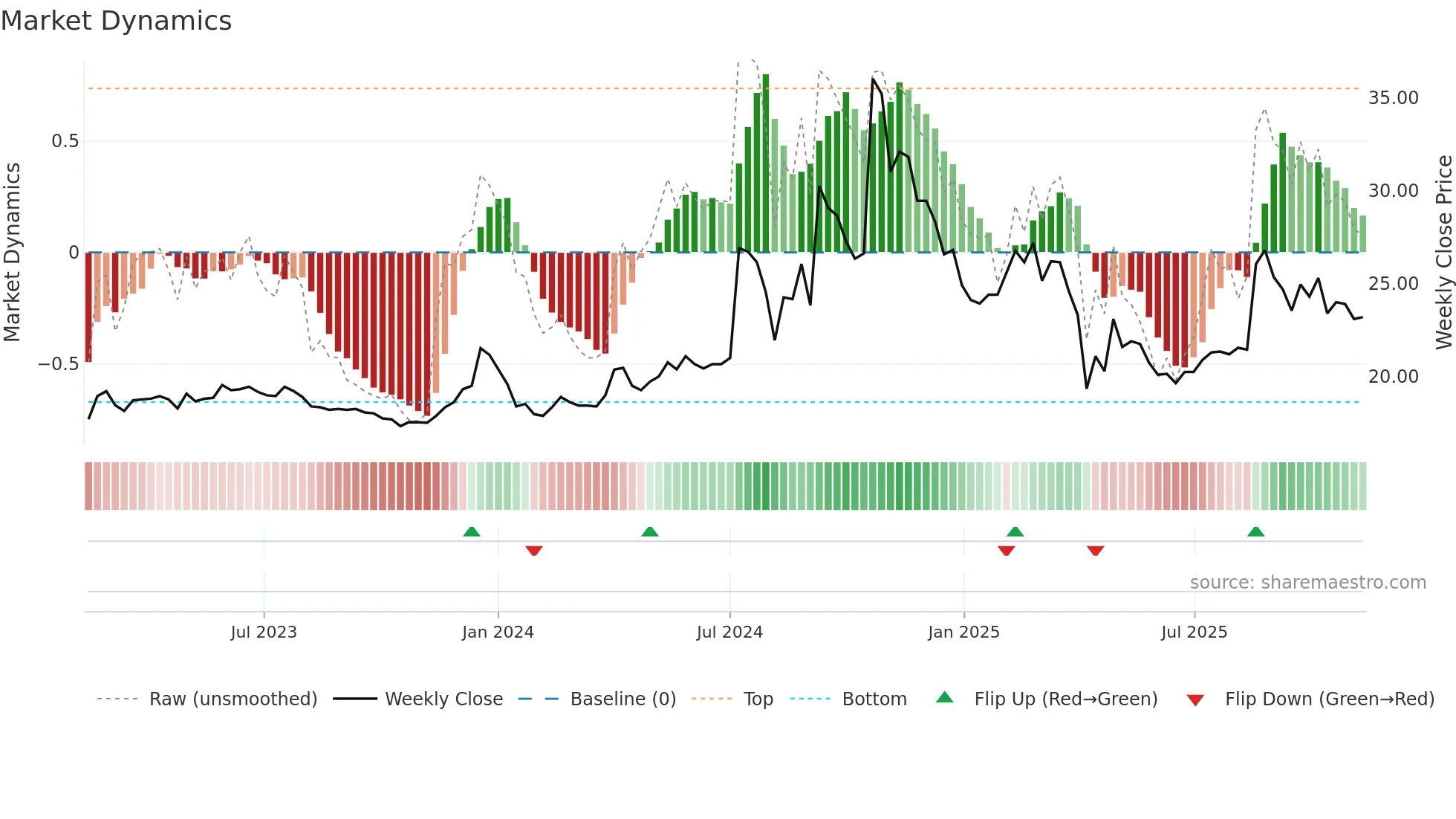 2477 weekly Market Dynamics chart