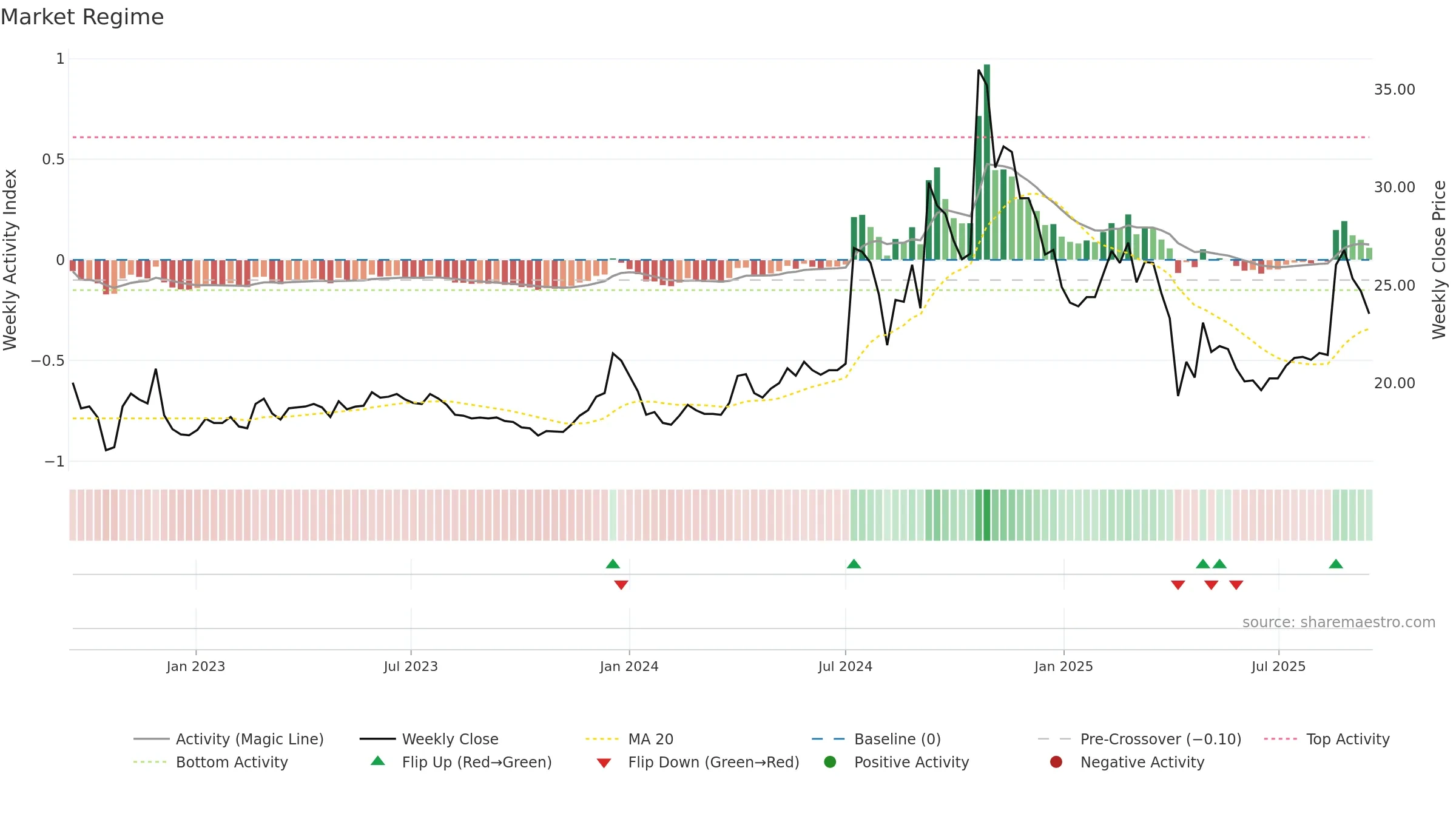 2477 weekly Market Snapshot chart, closing 2025-09-15.