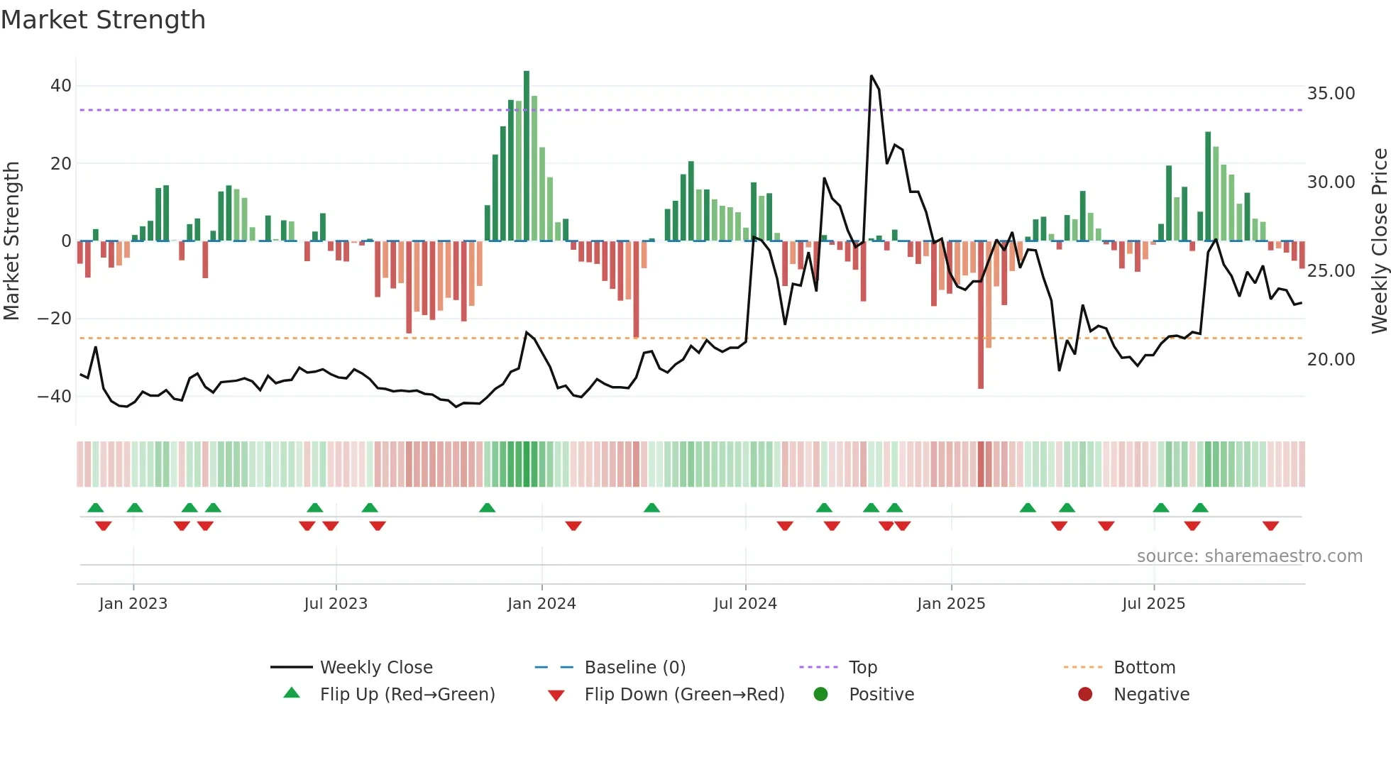 2477 weekly Market Strength chart
