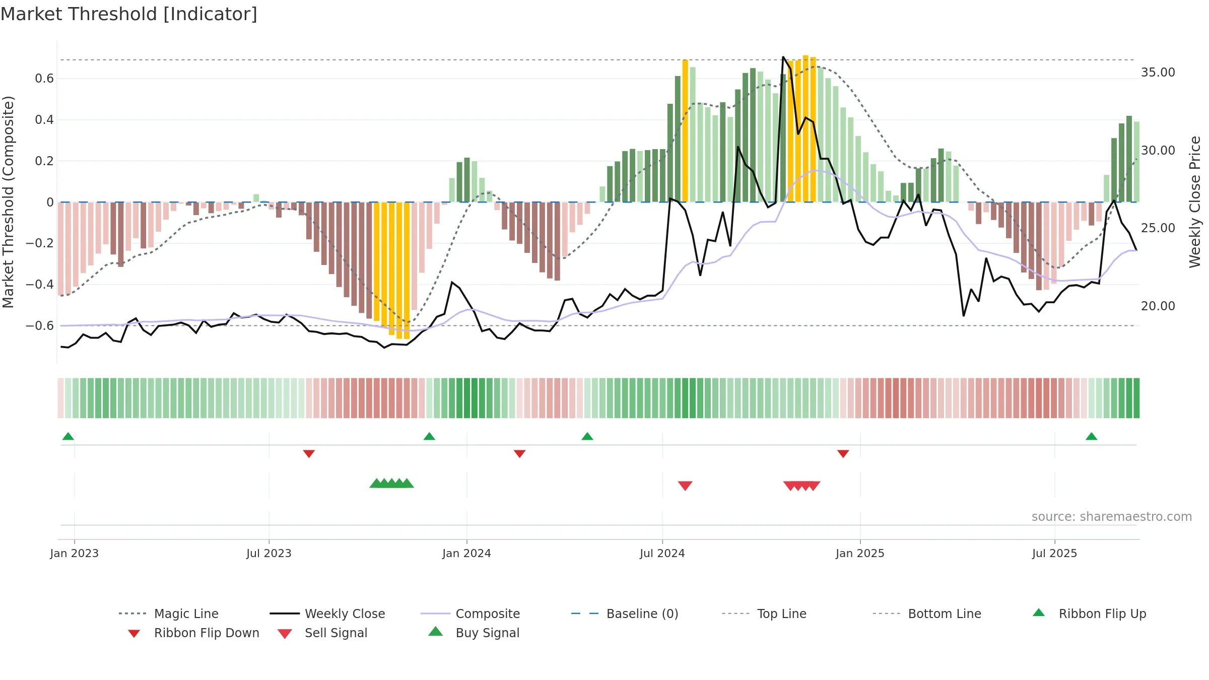 2477 weekly Market Threshold chart, closing 2025-09-15.