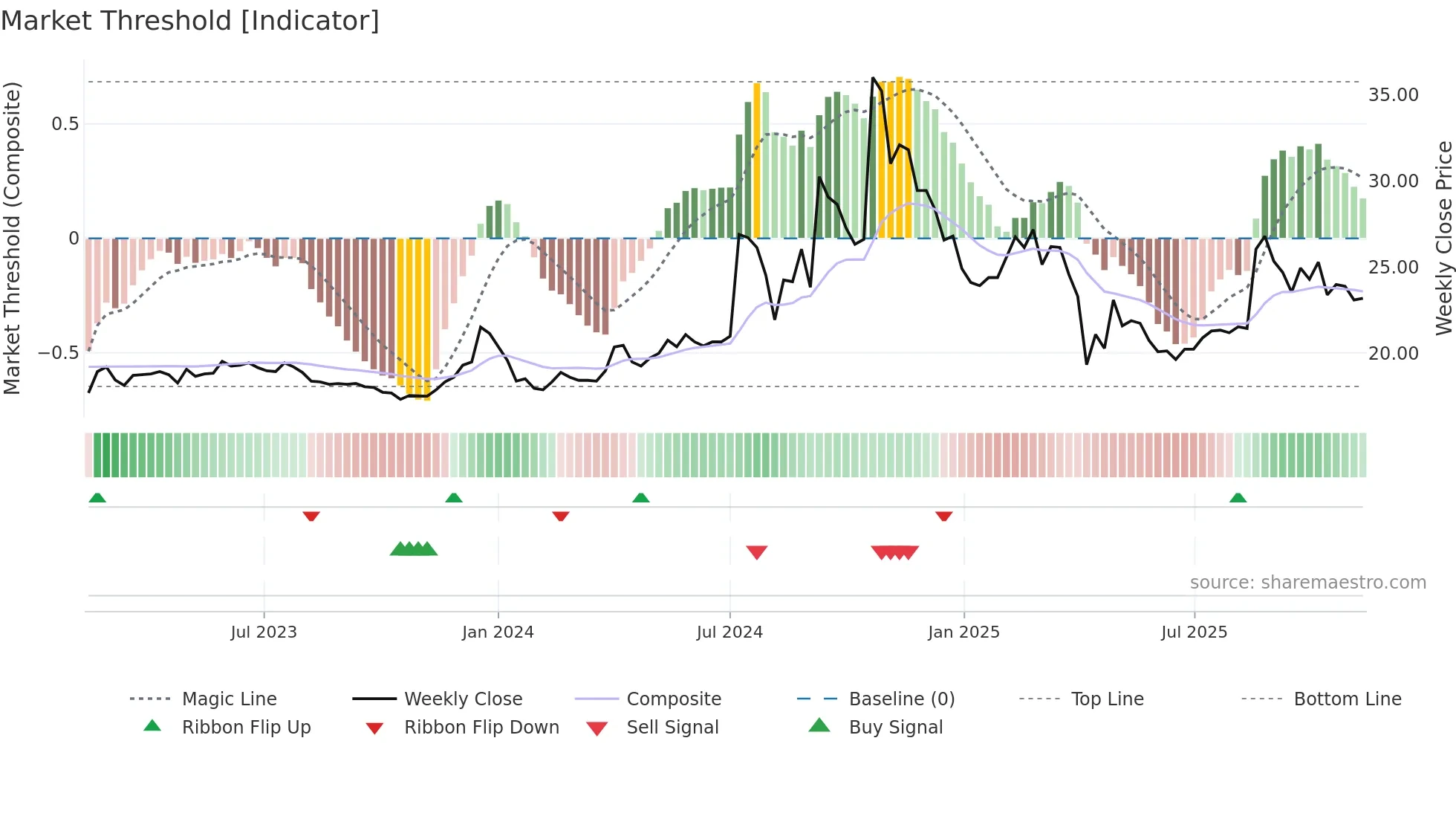 2477 weekly Market Threshold chart