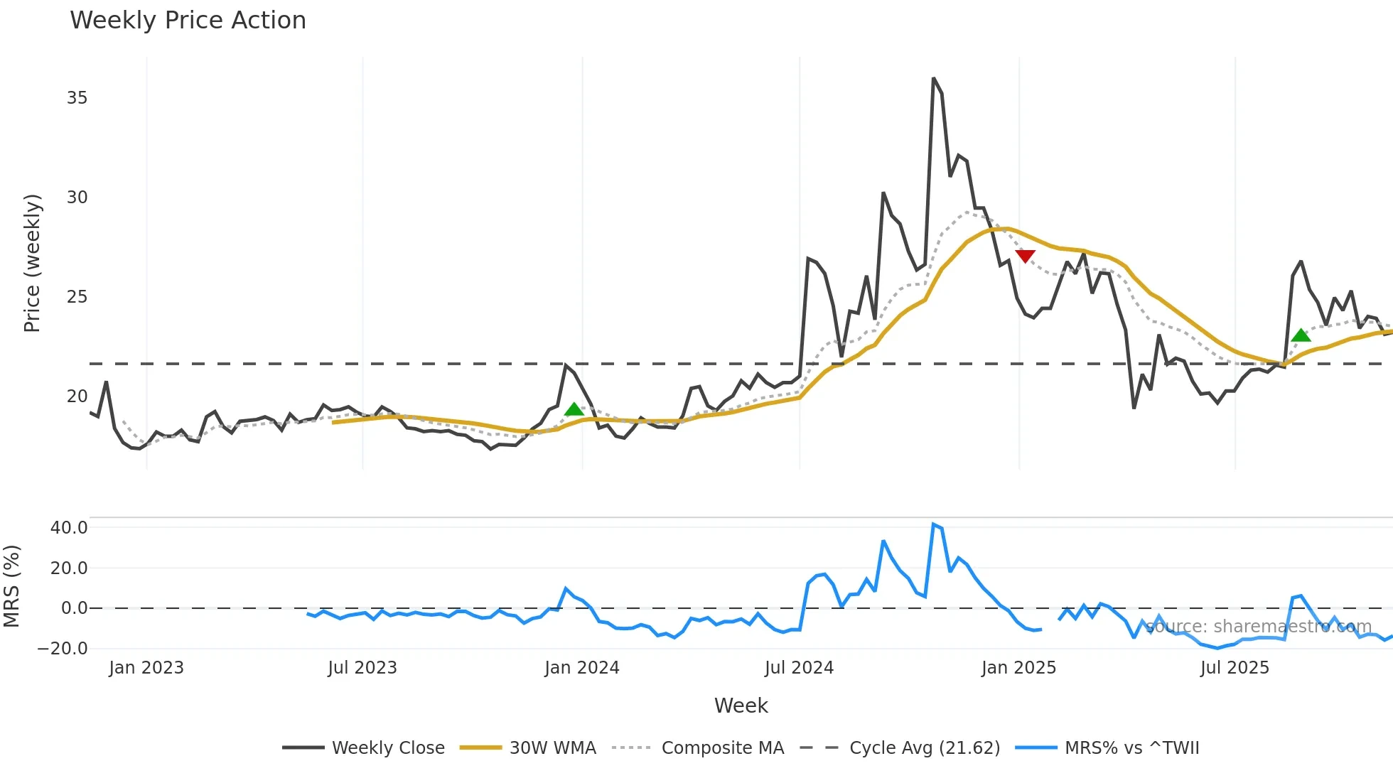 2477 weekly Price Action chart, closing 2025-11-10