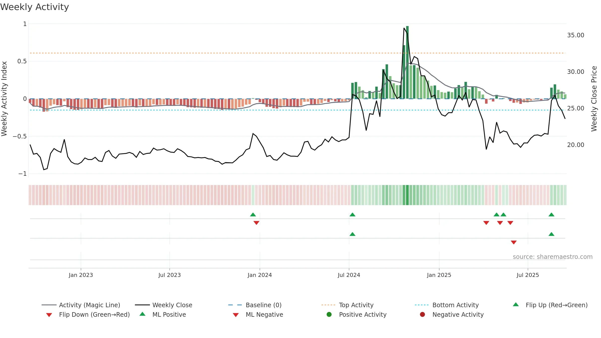 2477 weekly Activity chart, closing 2025-09-15.