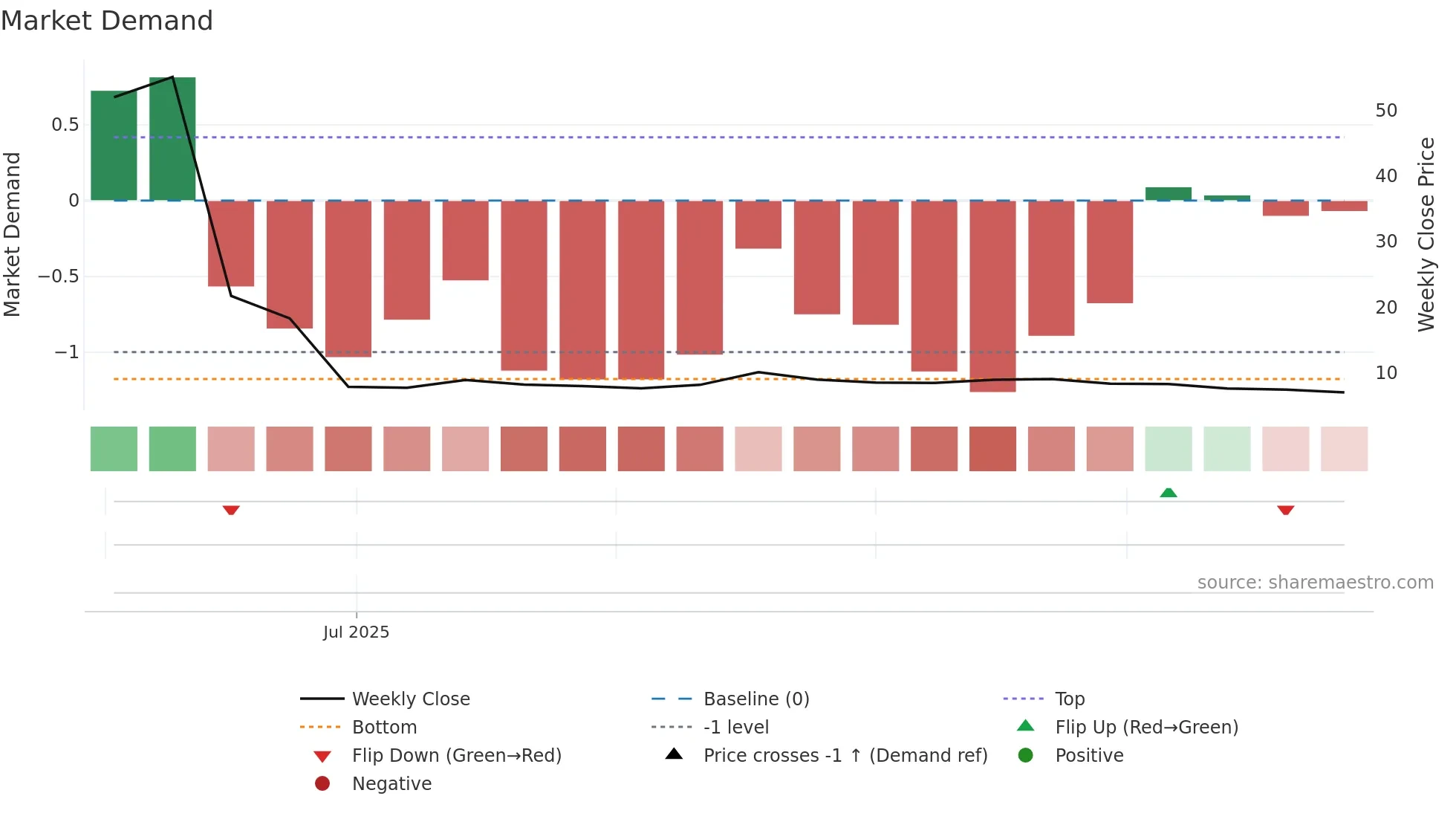 2587 weekly Market Demand chart