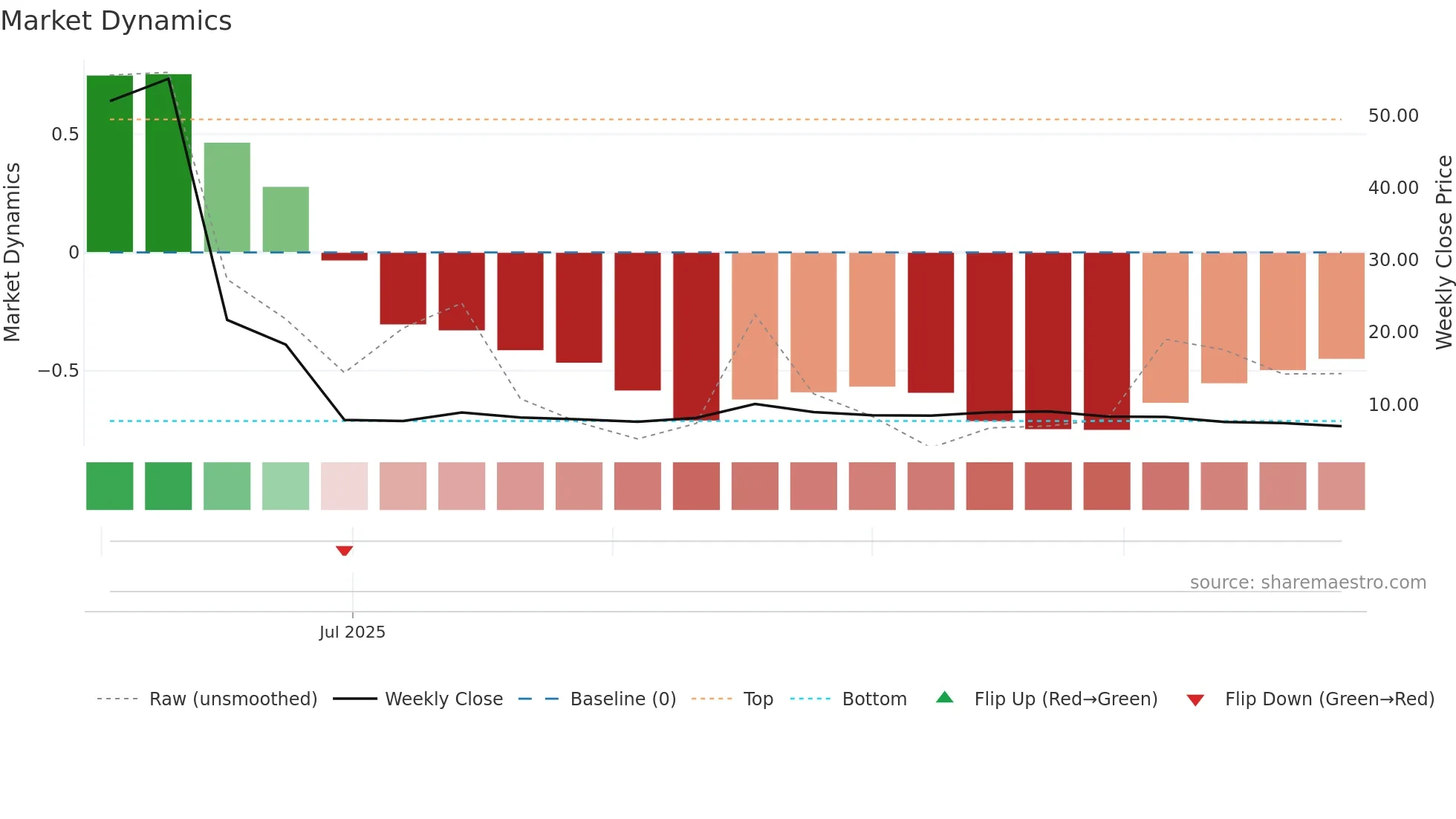 2587 weekly Market Dynamics chart