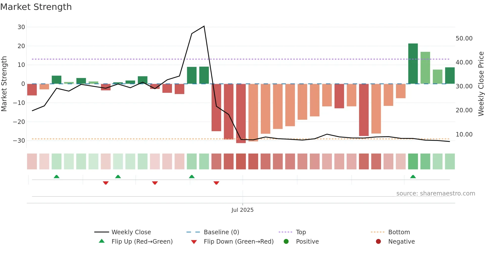 2587 weekly Market Strength chart