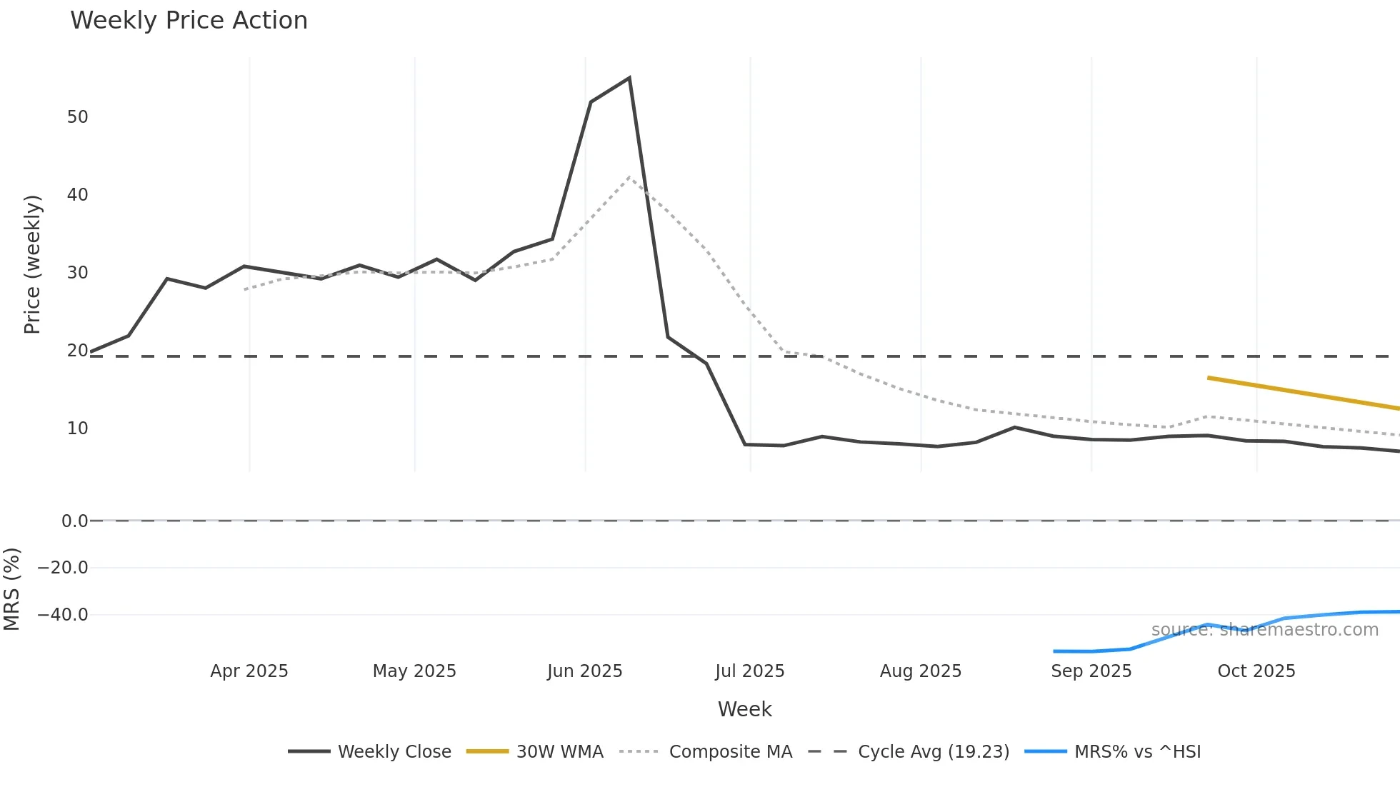 2587 weekly Price Action chart, closing 2025-10-27