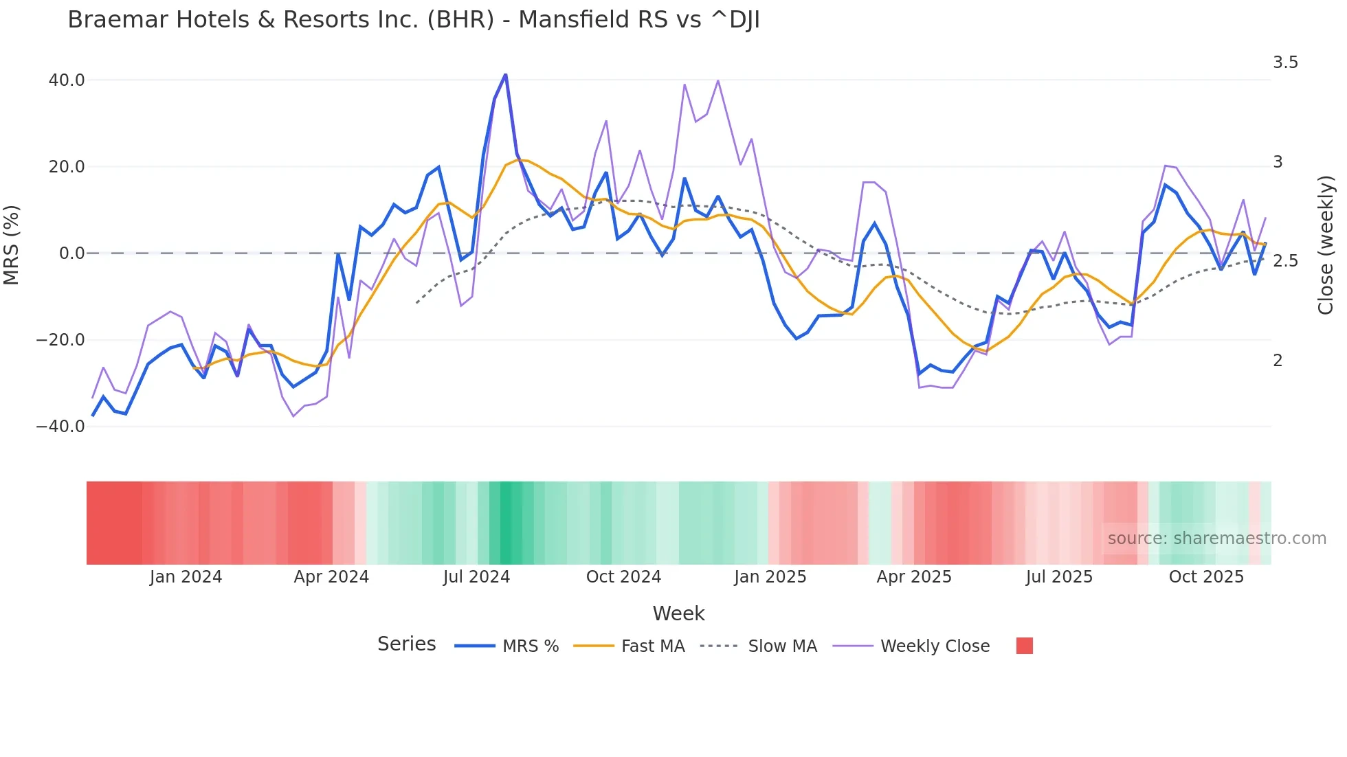 BHR Mansfield Relative Strength chart