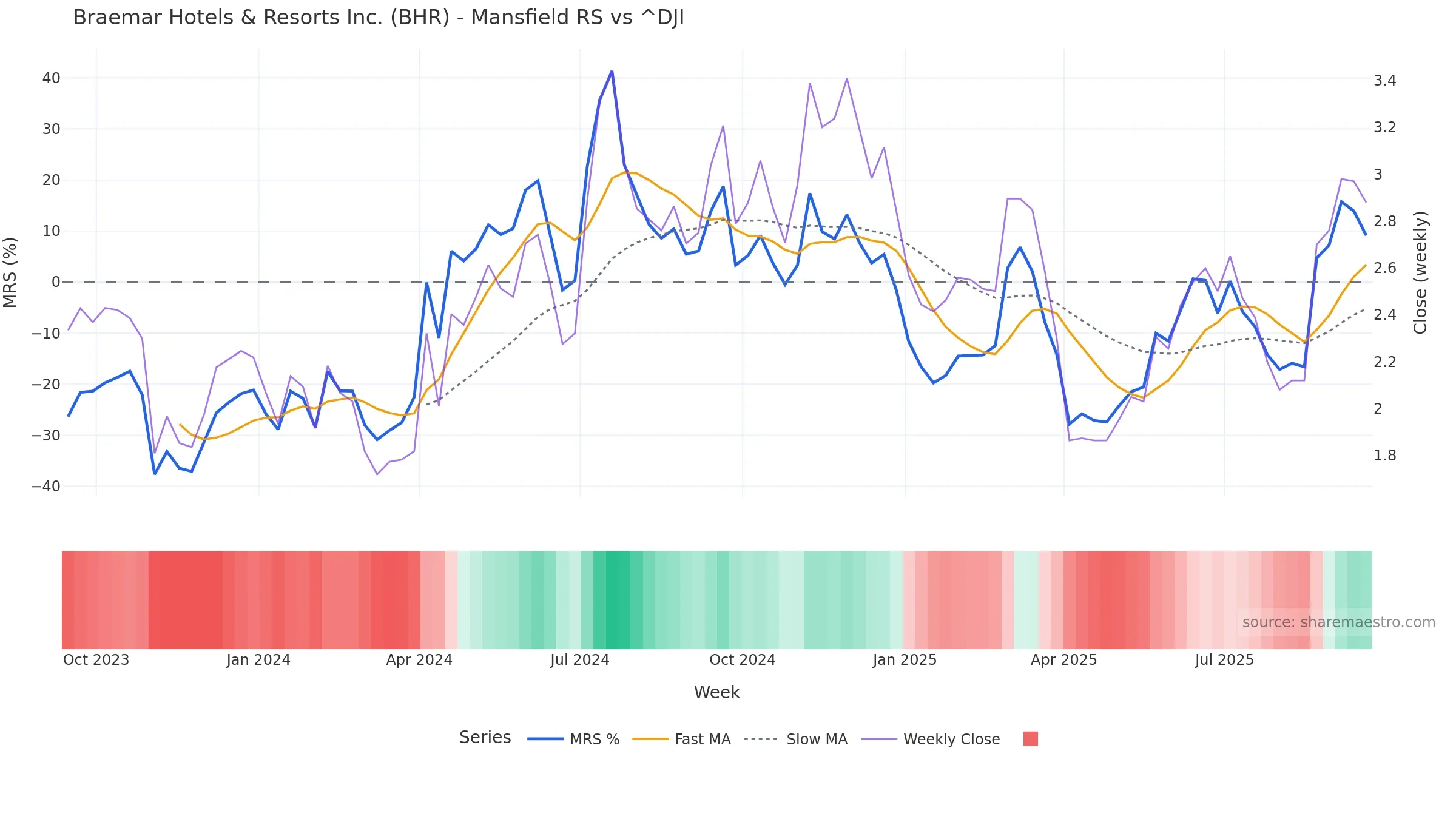 BHR Mansfield Relative Strength vs ^DJI BHR Mansfield Relative Strength vs ^DJI โ weekly