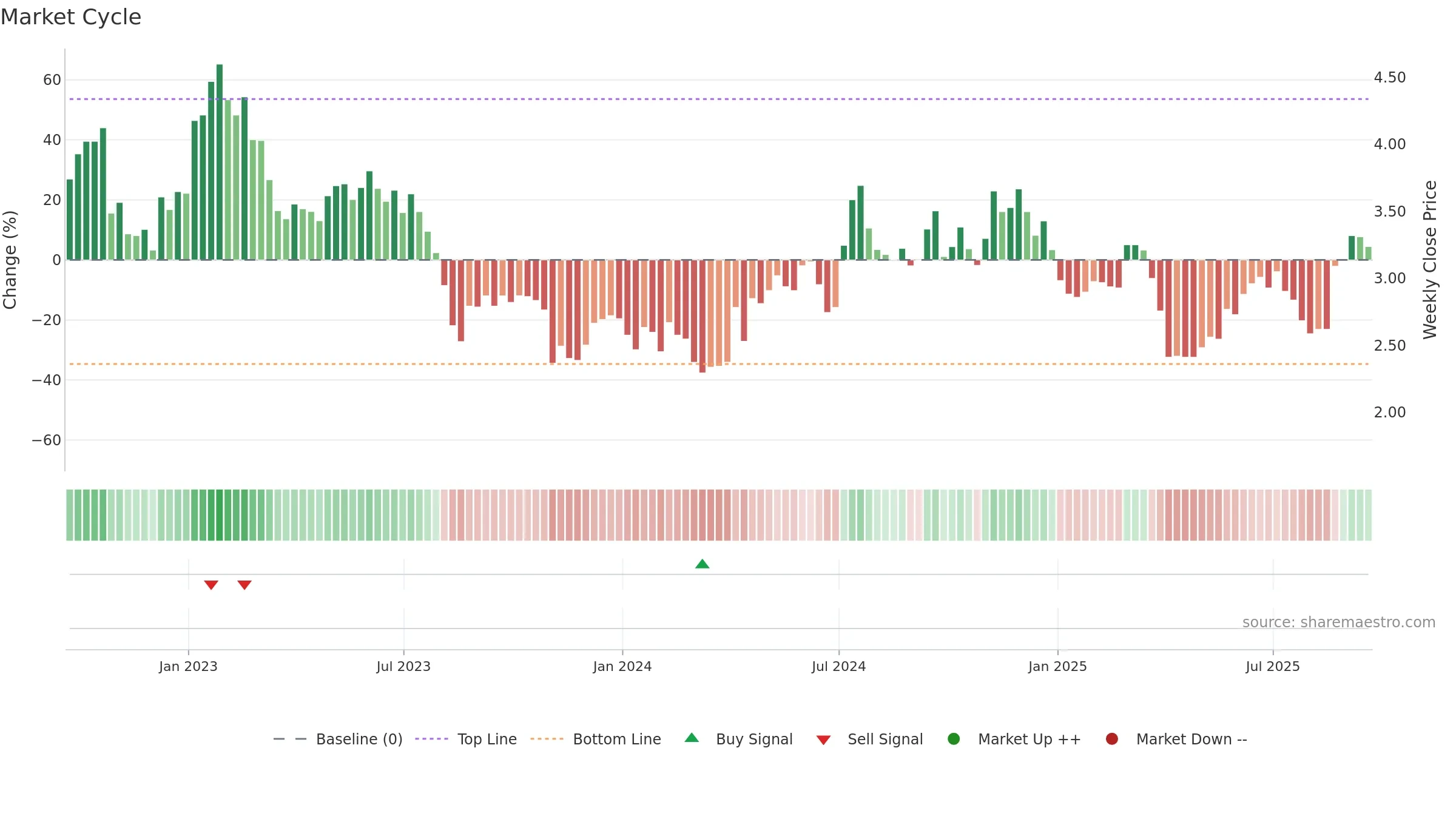 BHR weekly Market Cycle chart, closing 2025-09-19.