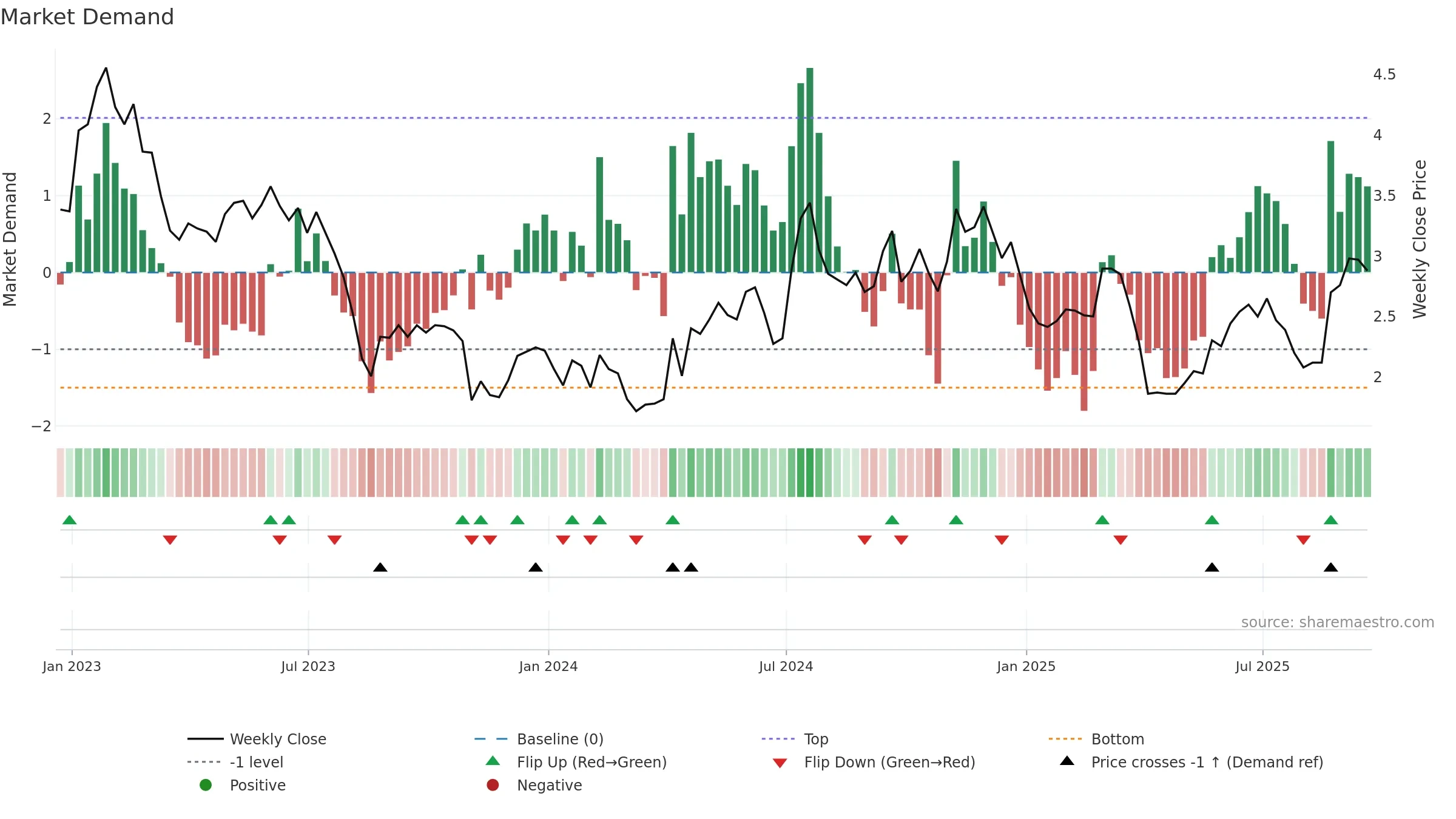 BHR weekly Market Demand chart, closing 2025-09-19.