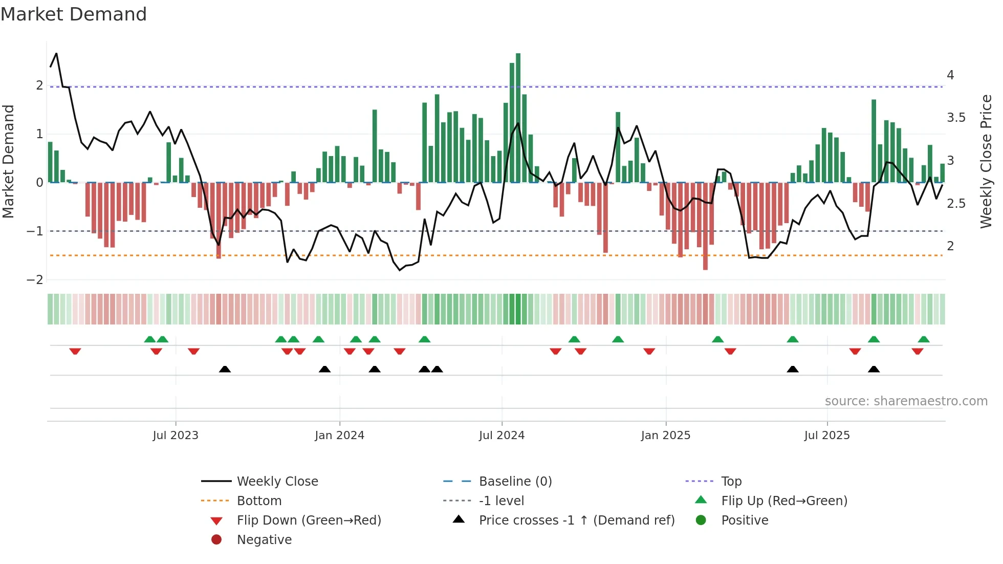 BHR weekly Market Demand chart