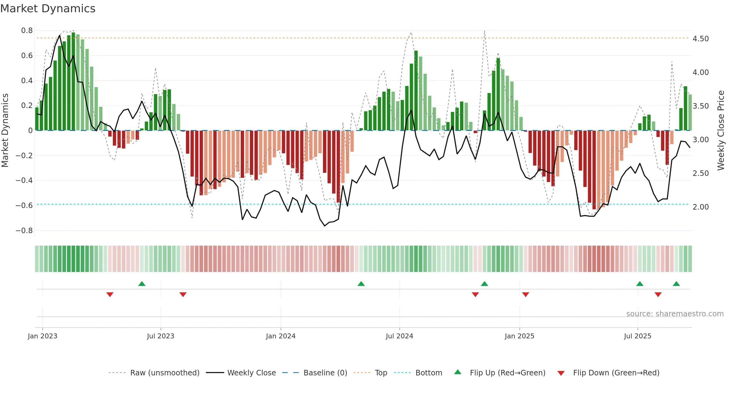 BHR weekly Market Dynamics chart, closing 2025-09-19.