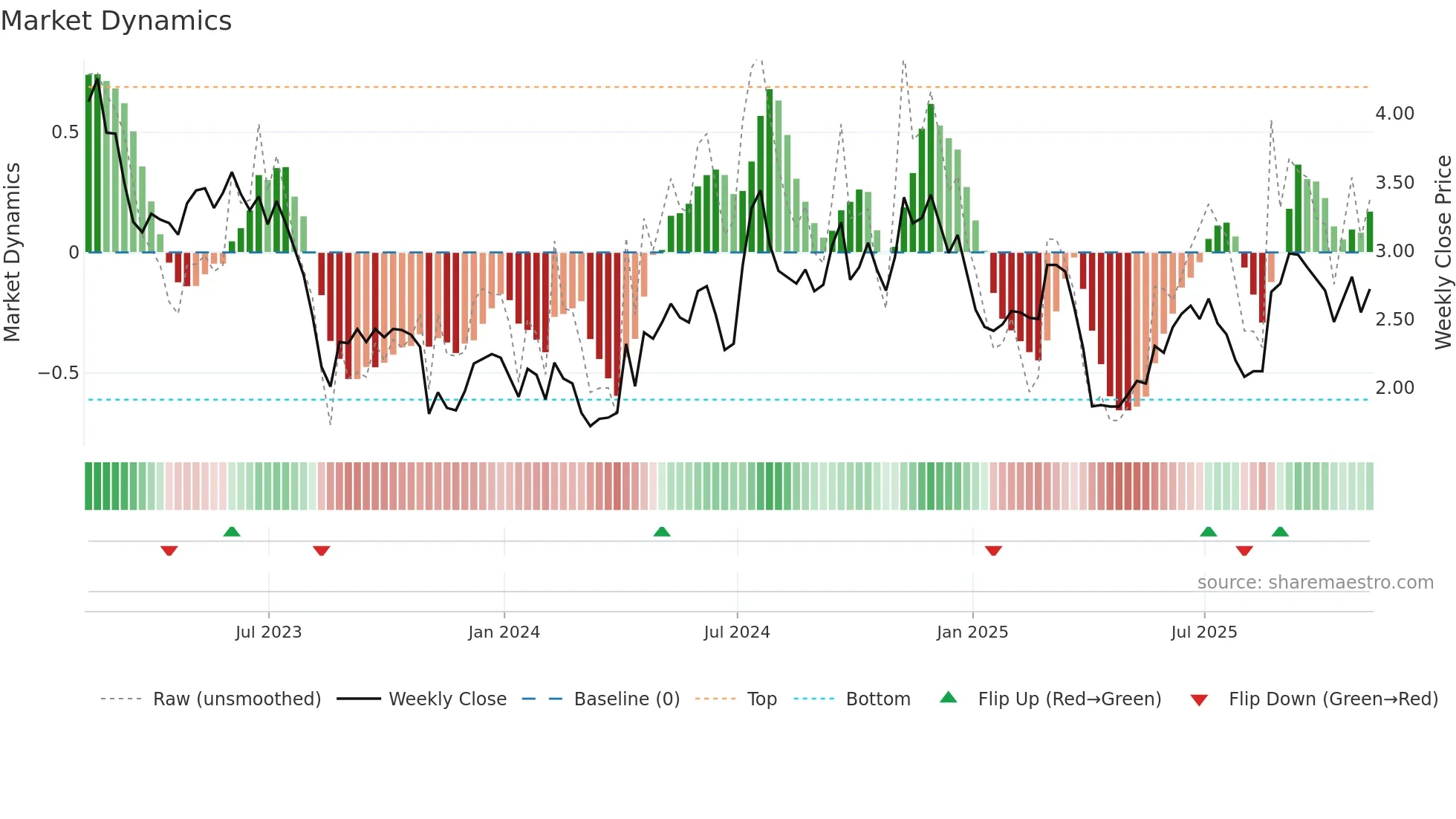 BHR weekly Market Dynamics chart