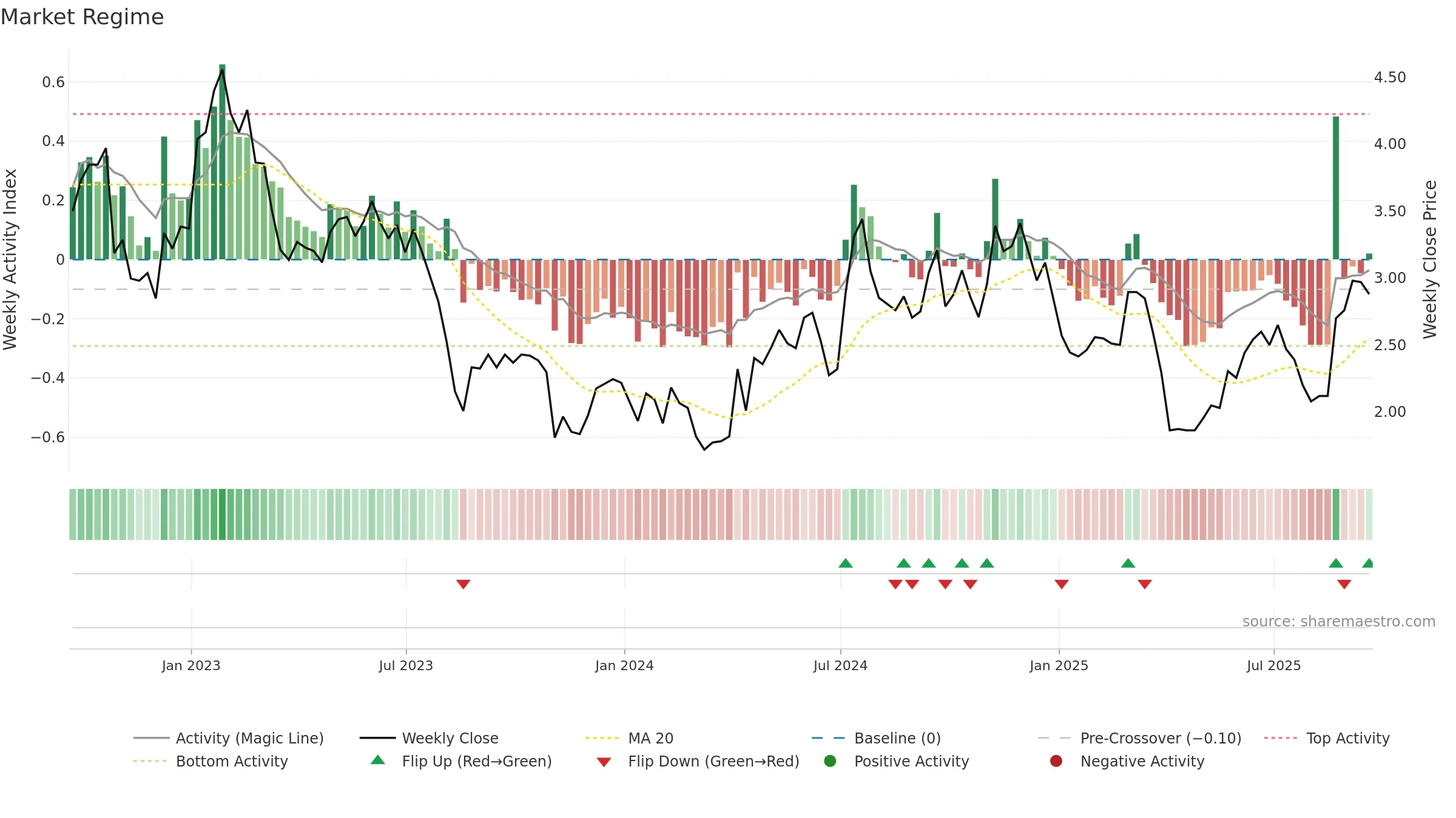 BHR weekly Market Snapshot chart, closing 2025-09-19.
