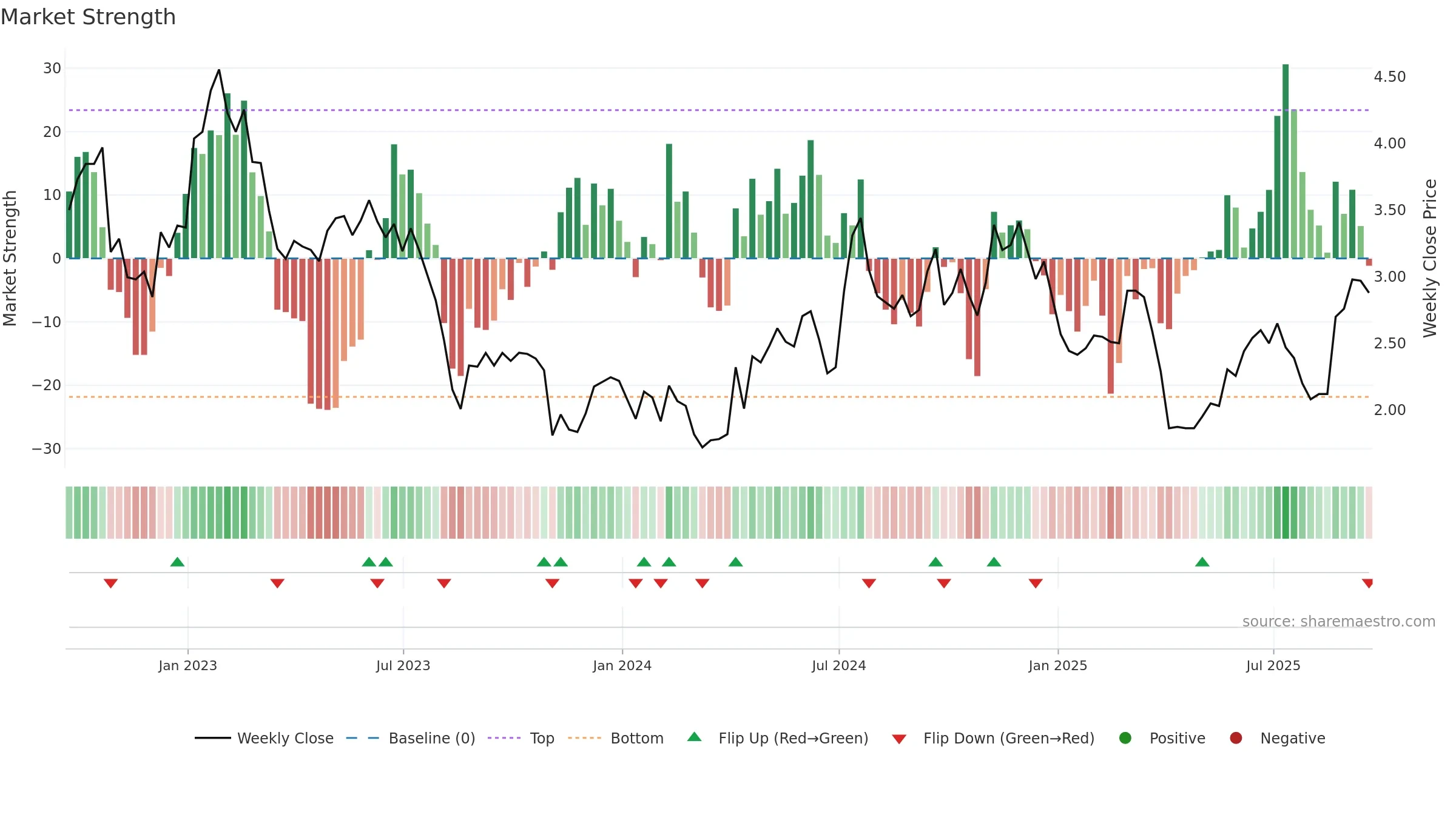 BHR weekly Market Strength chart, closing 2025-09-19.