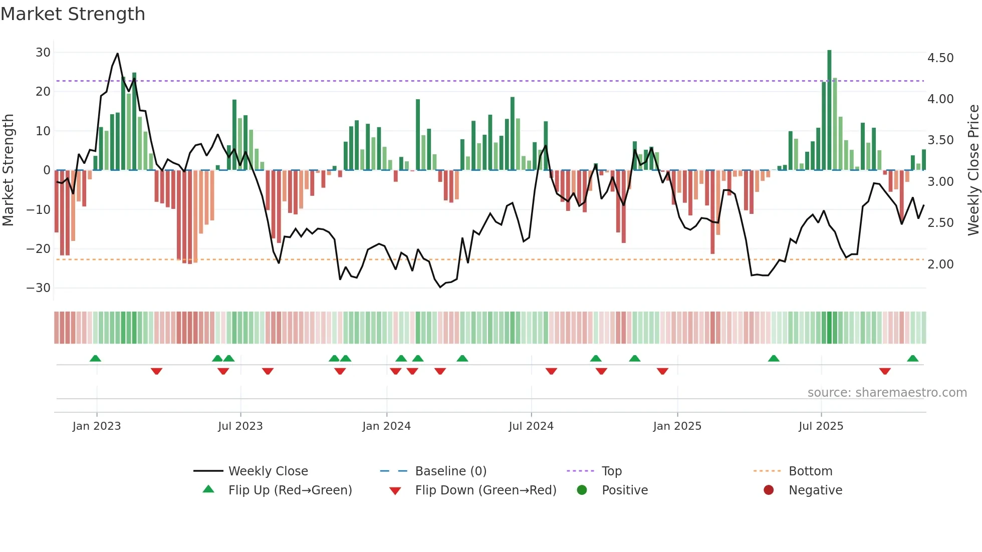 BHR weekly Market Strength chart