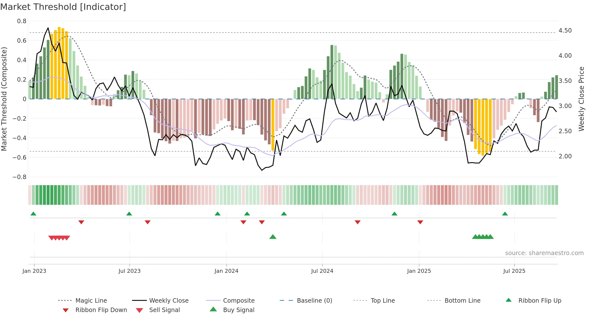 BHR weekly Market Threshold chart, closing 2025-09-19.