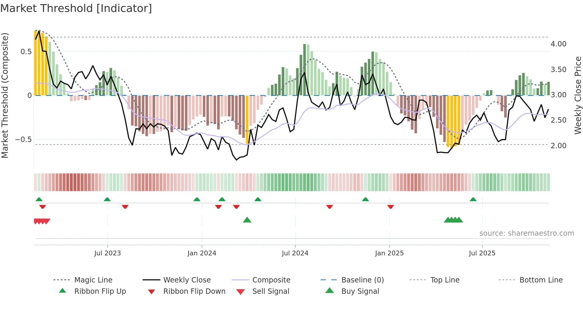 BHR weekly Market Threshold chart
