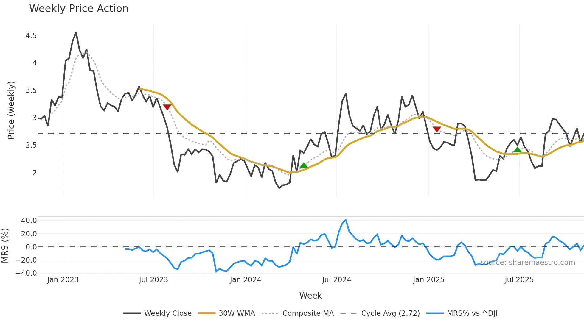 BHR weekly Price Action chart, closing 2025-11-07