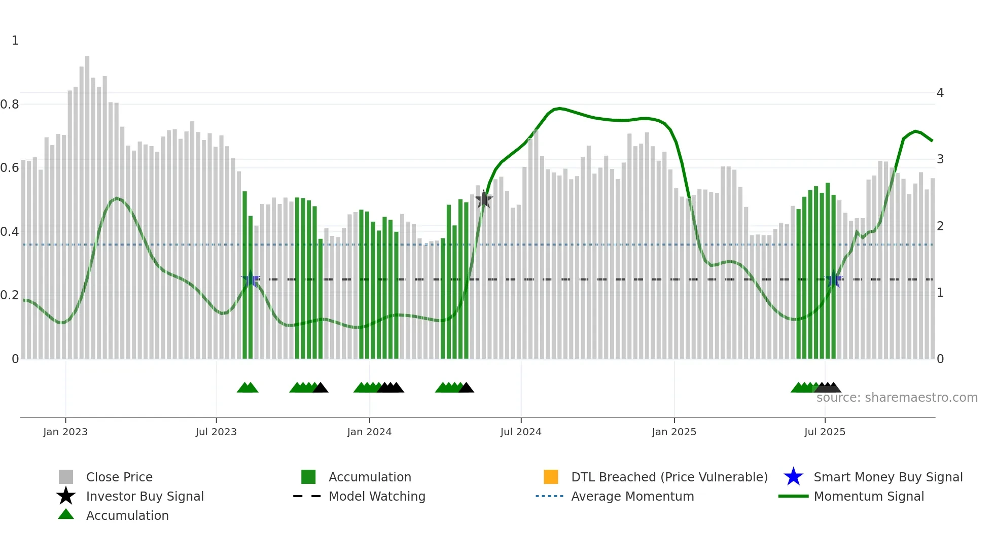 BHR weekly Smart Money chart
