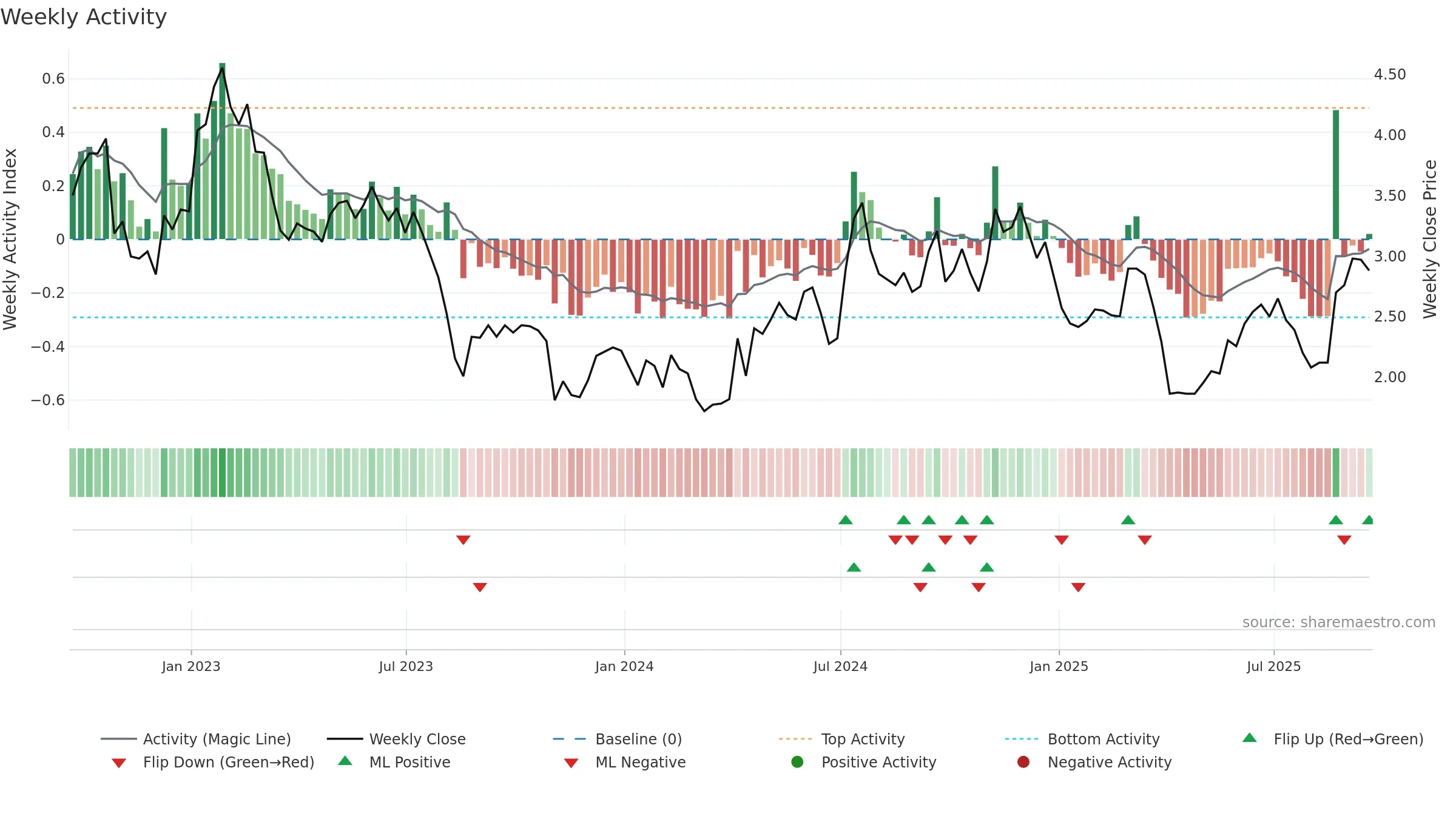 BHR weekly Activity chart, closing 2025-09-19.