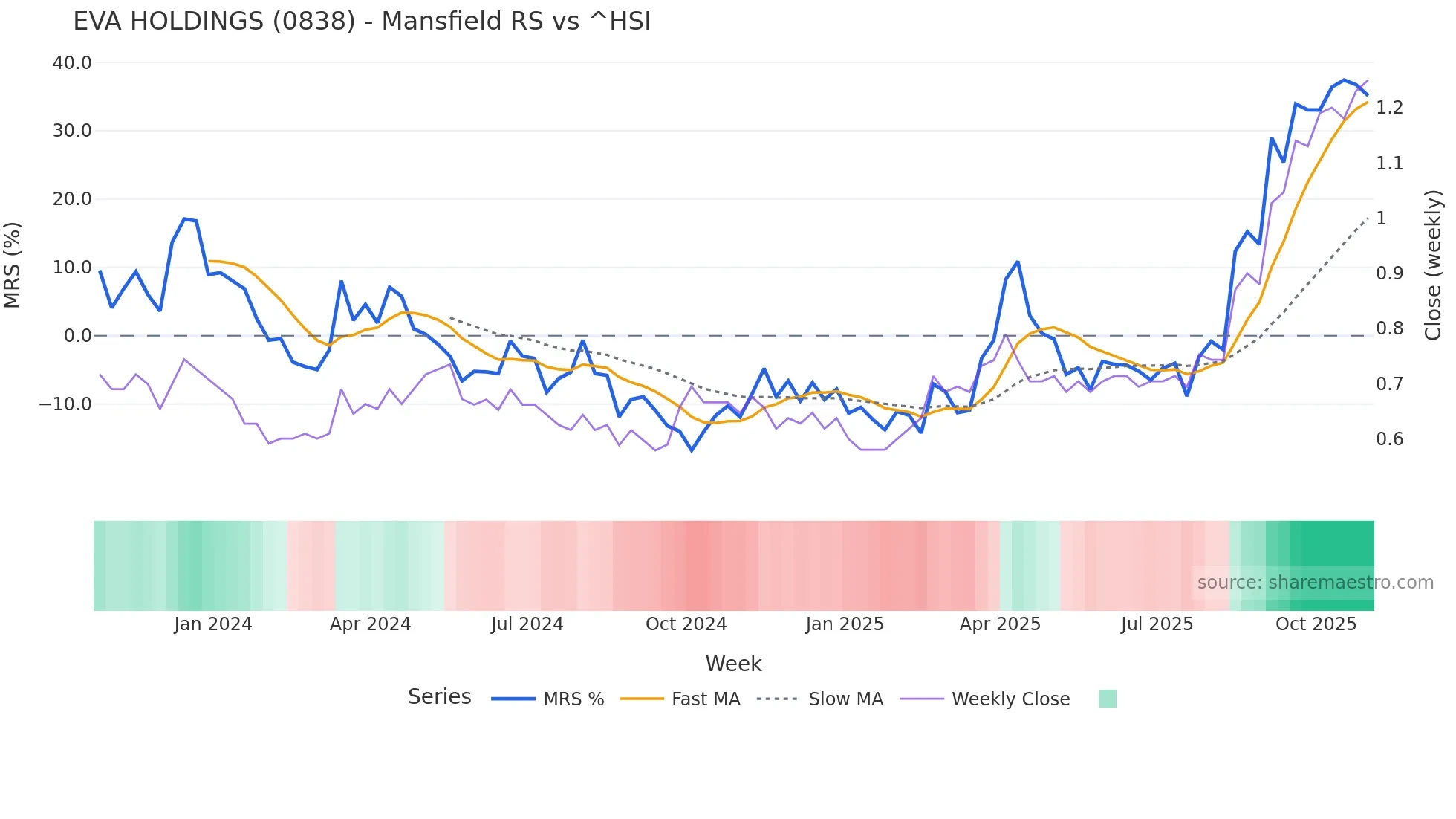 0838 Mansfield Relative Strength chart