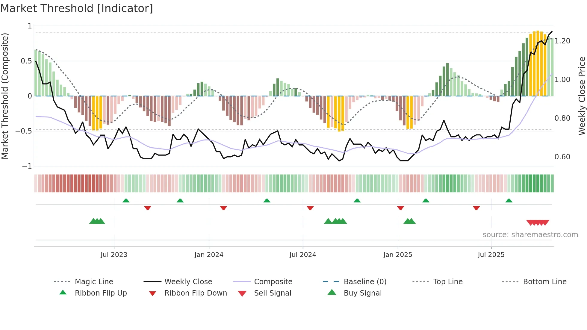 0838 weekly Market Threshold chart