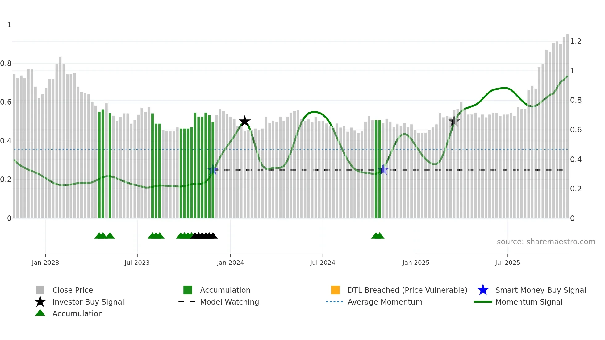 0838 weekly Smart Money chart