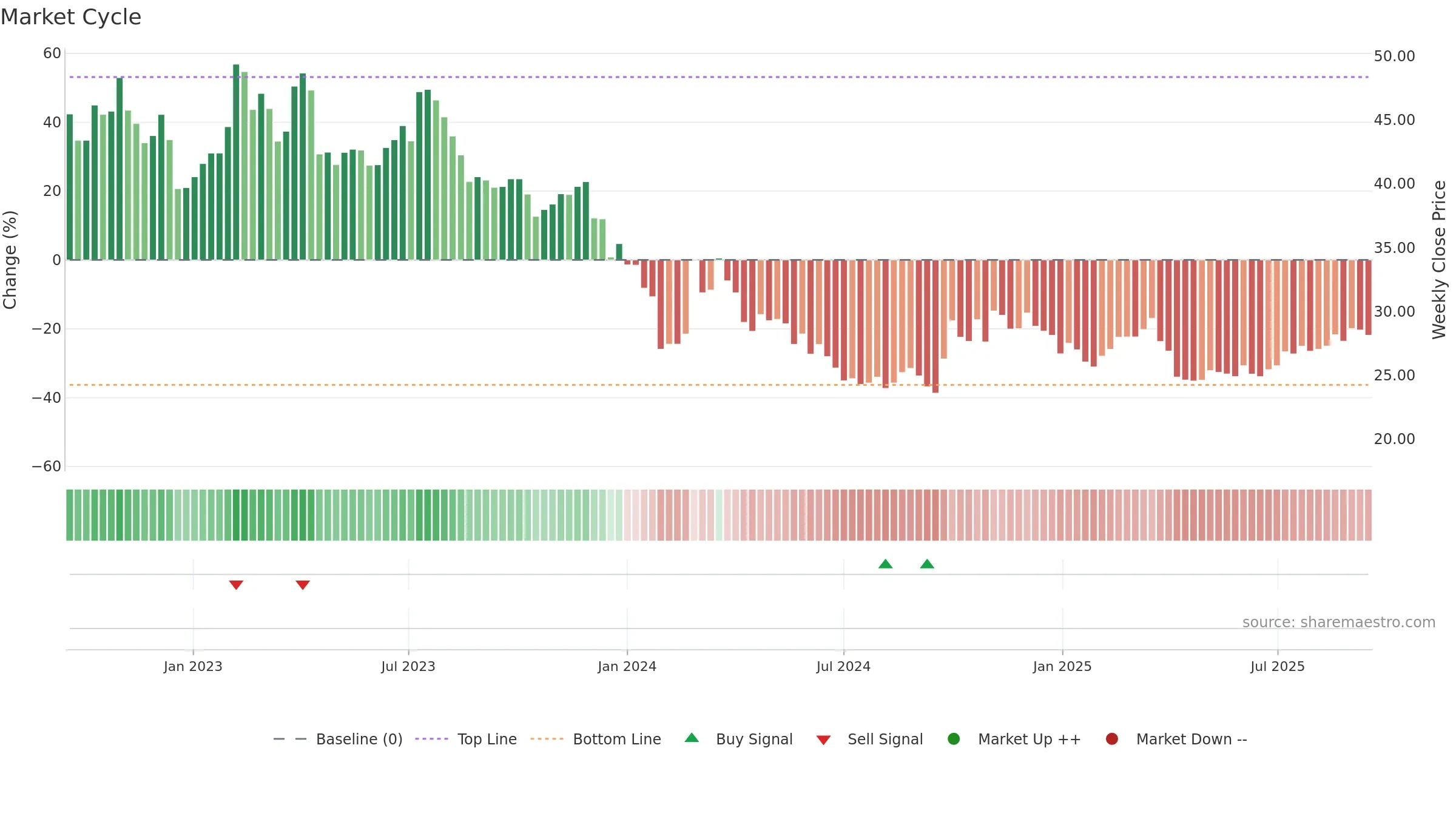 688339 weekly Market Cycle chart, closing 2025-09-15.