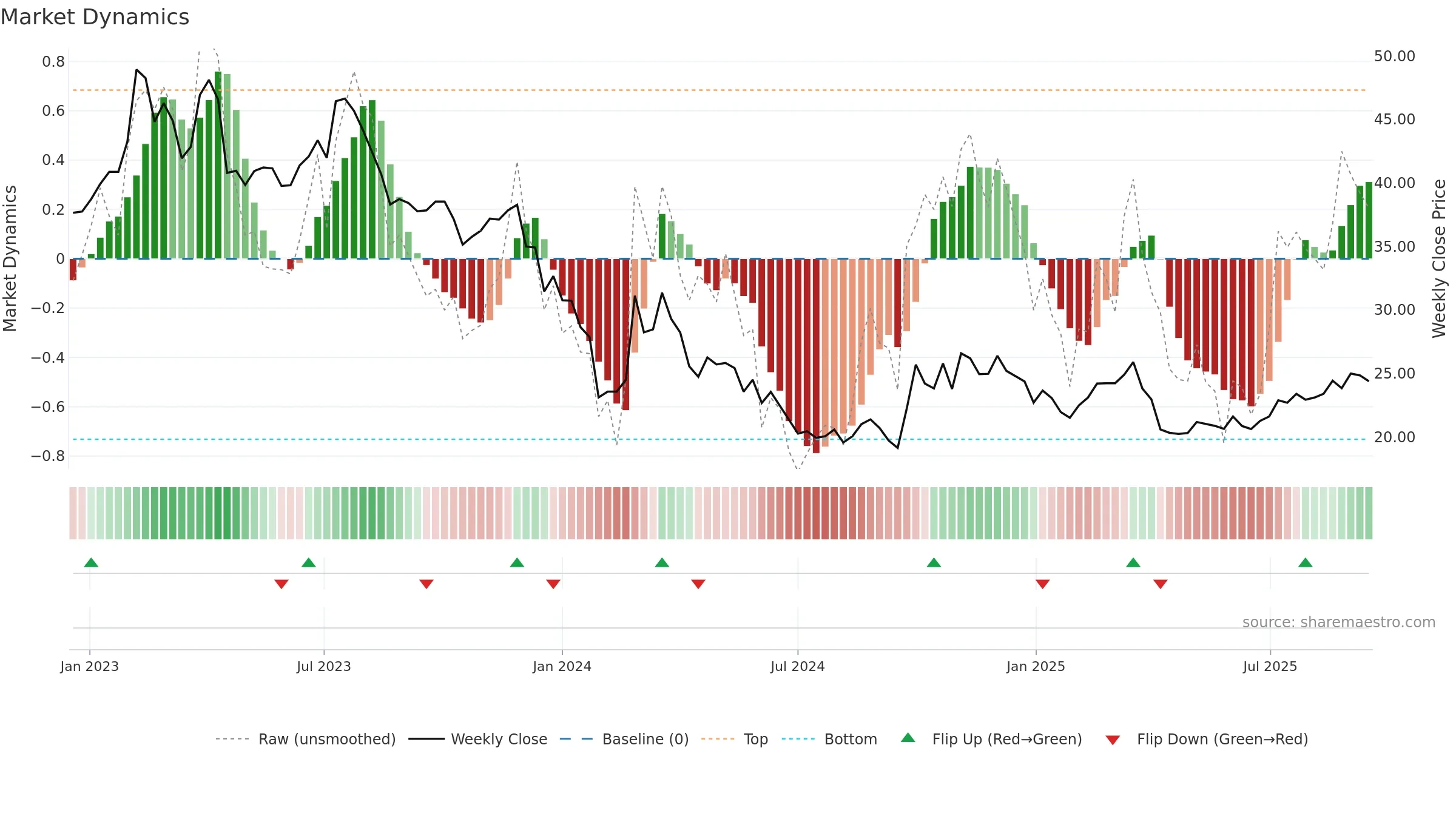 688339 weekly Market Dynamics chart, closing 2025-09-15.