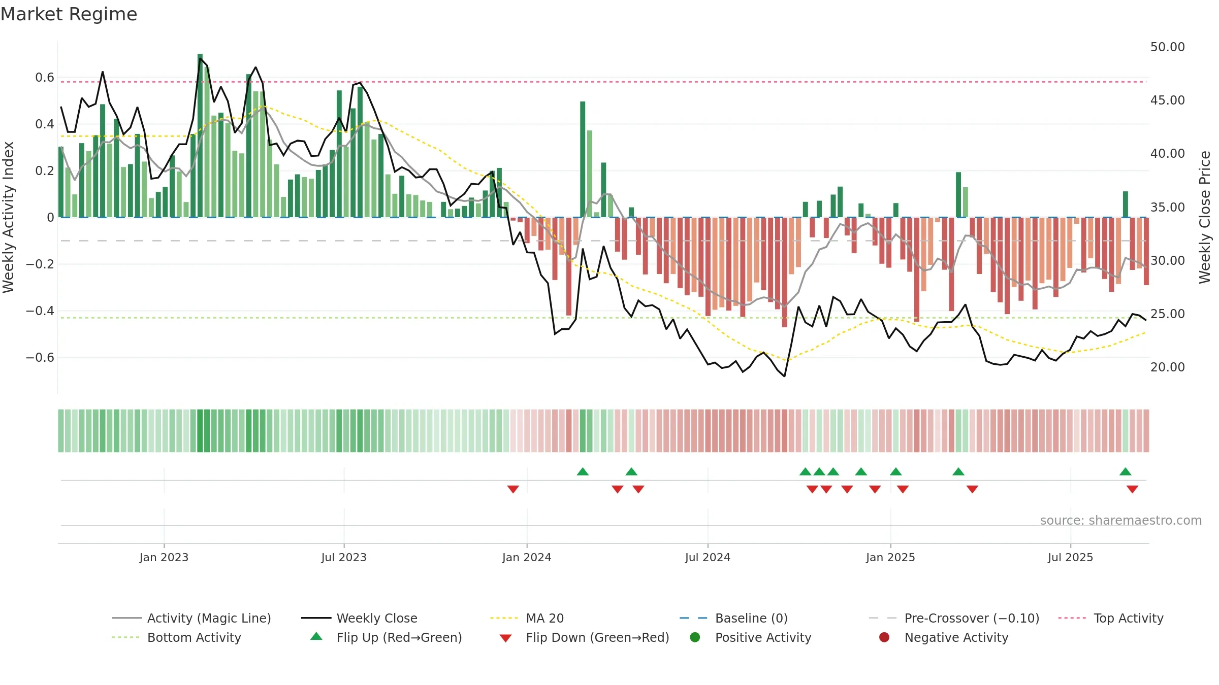 688339 weekly Market Snapshot chart, closing 2025-09-15.