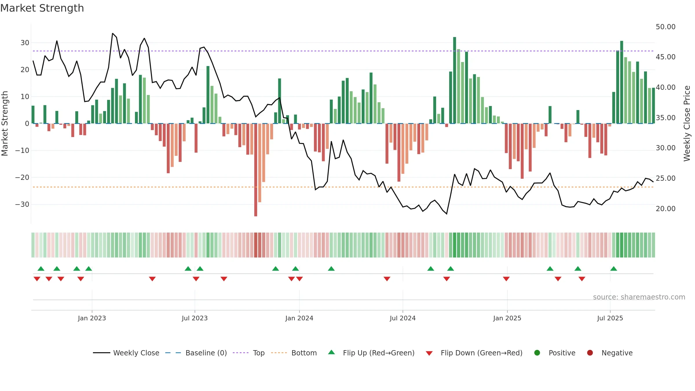 688339 weekly Market Strength chart, closing 2025-09-15.