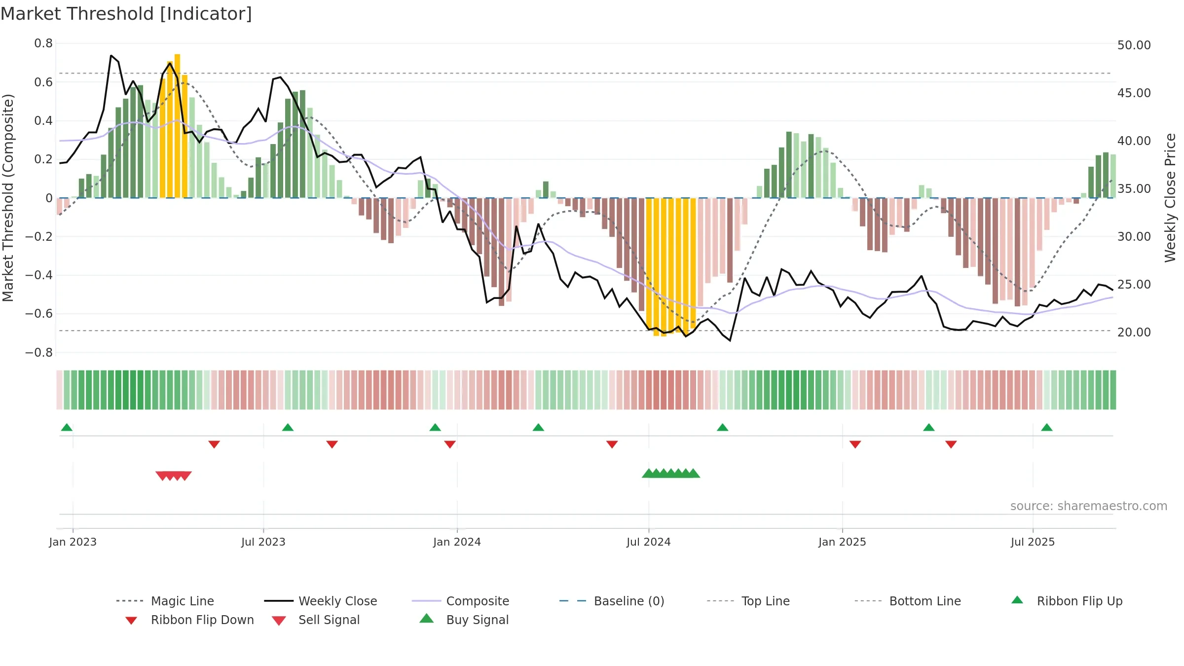 688339 weekly Market Threshold chart, closing 2025-09-15.