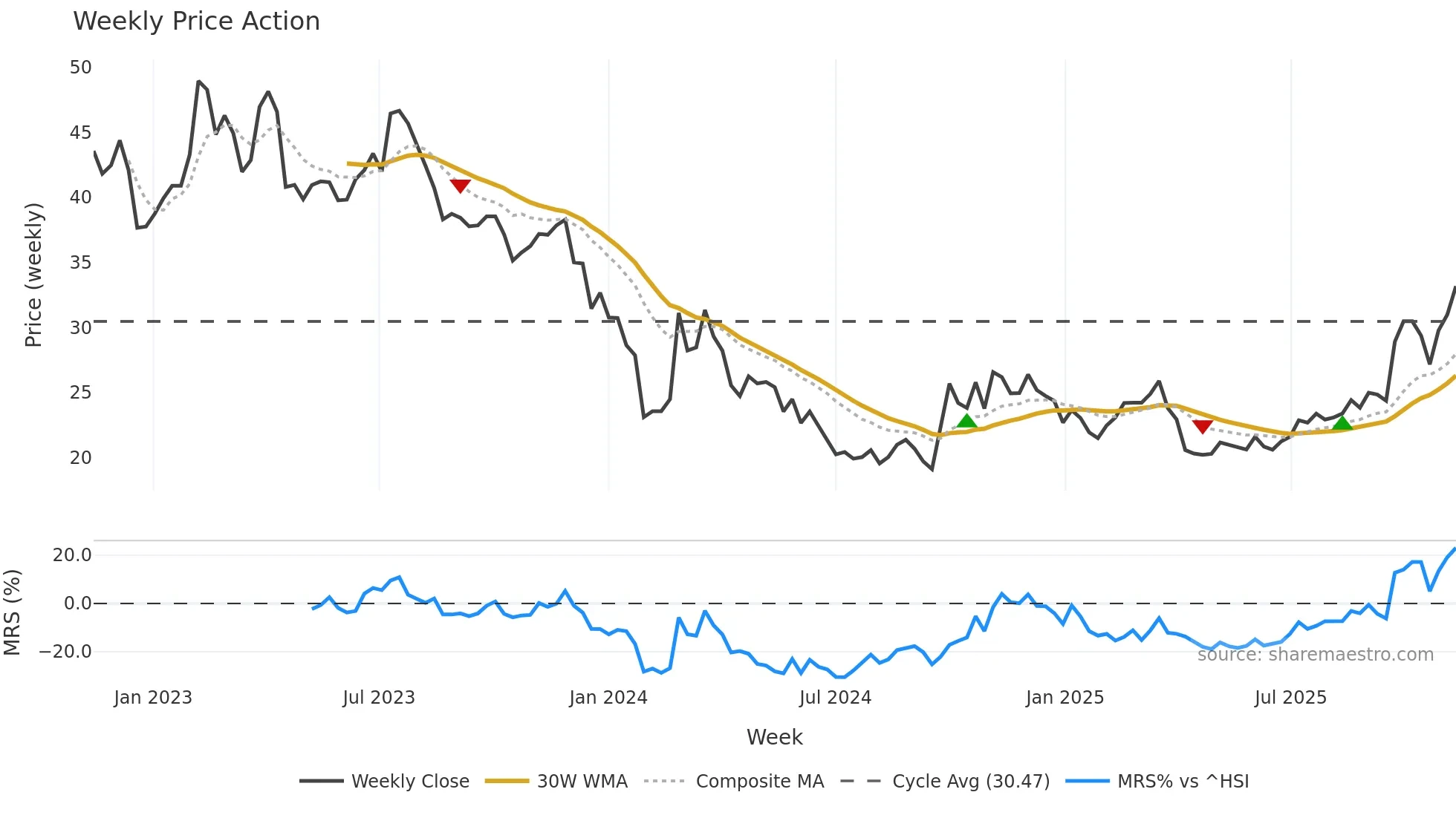 688339 weekly Price Action chart, closing 2025-11-10