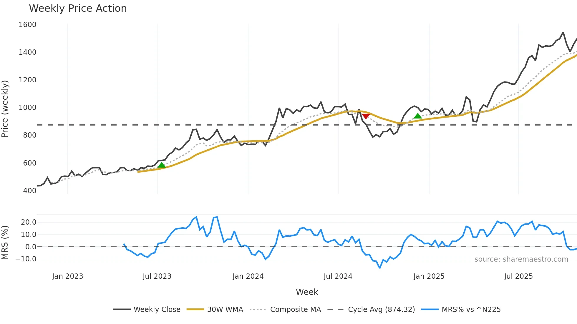 8359 weekly Price Action chart, closing 2025-10-27