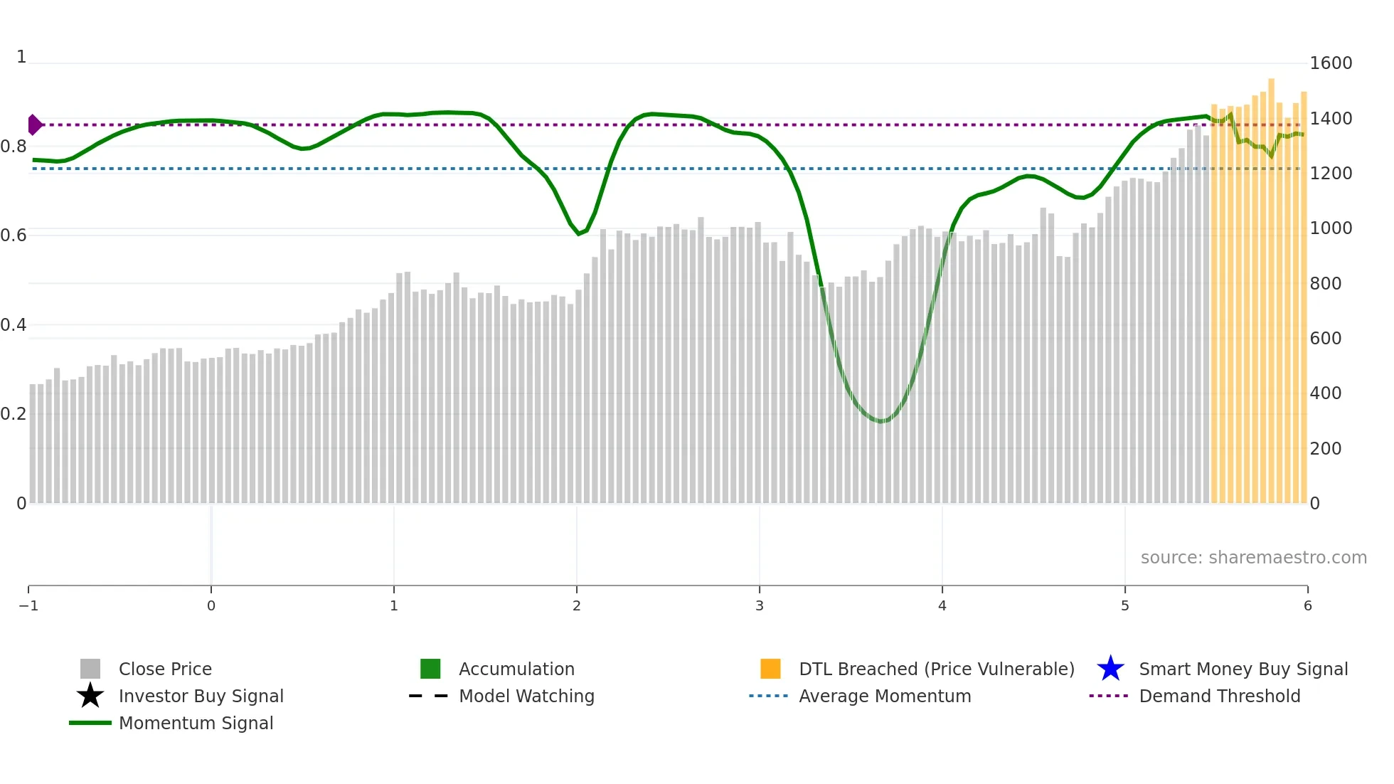 8359 weekly Smart Money chart