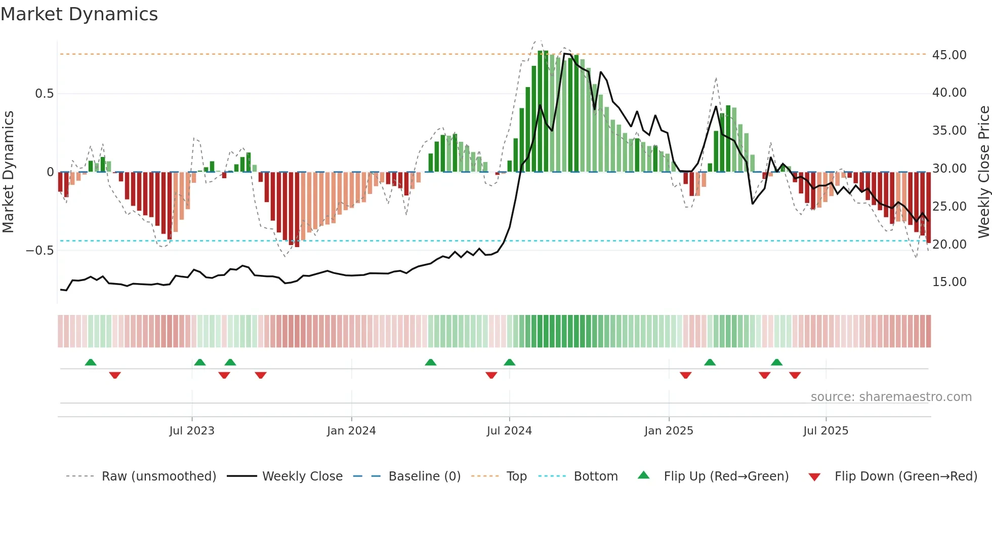 1540 weekly Market Dynamics chart