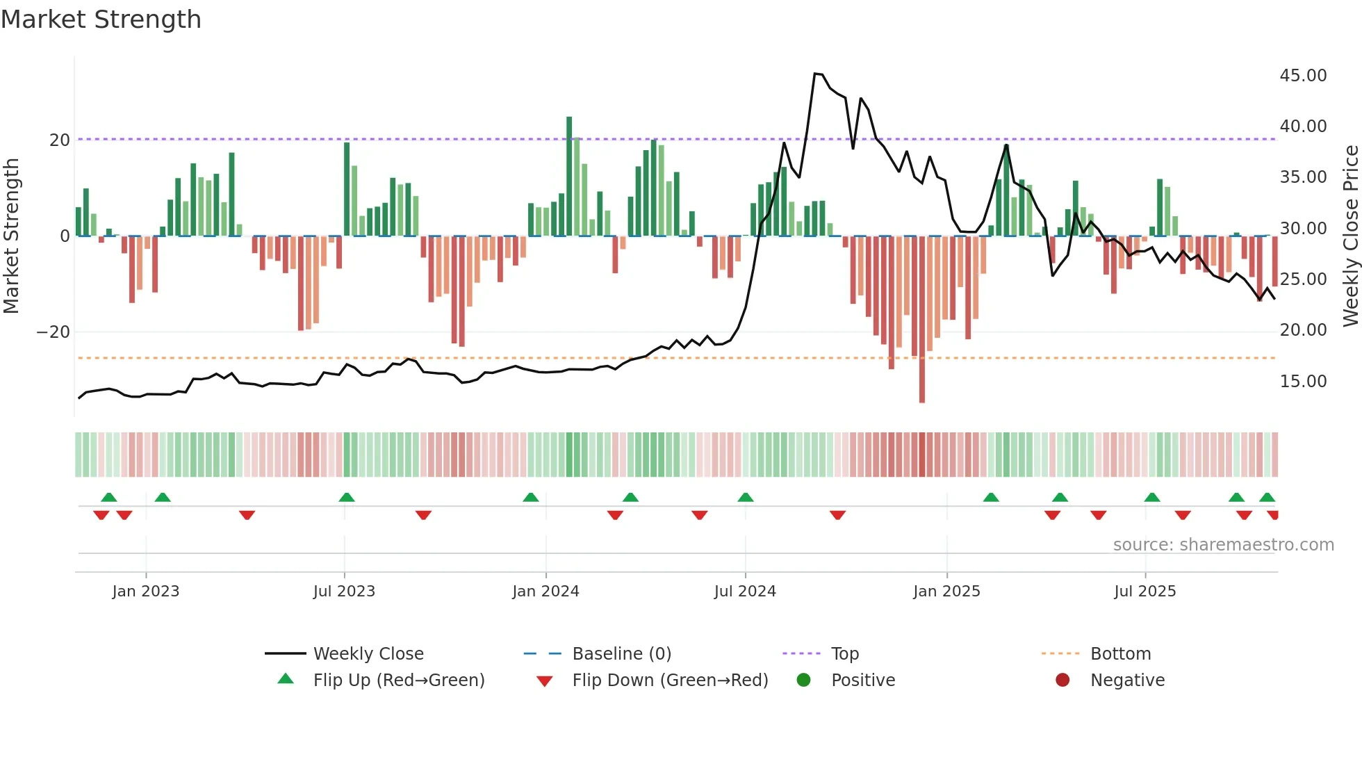 1540 weekly Market Strength chart