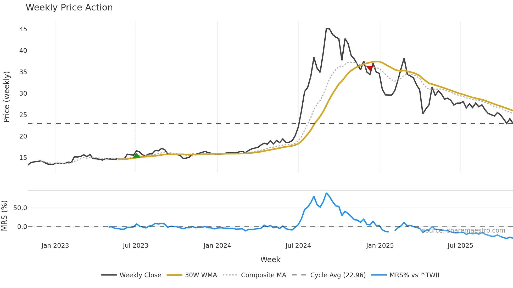 1540 weekly Price Action chart, closing 2025-10-27