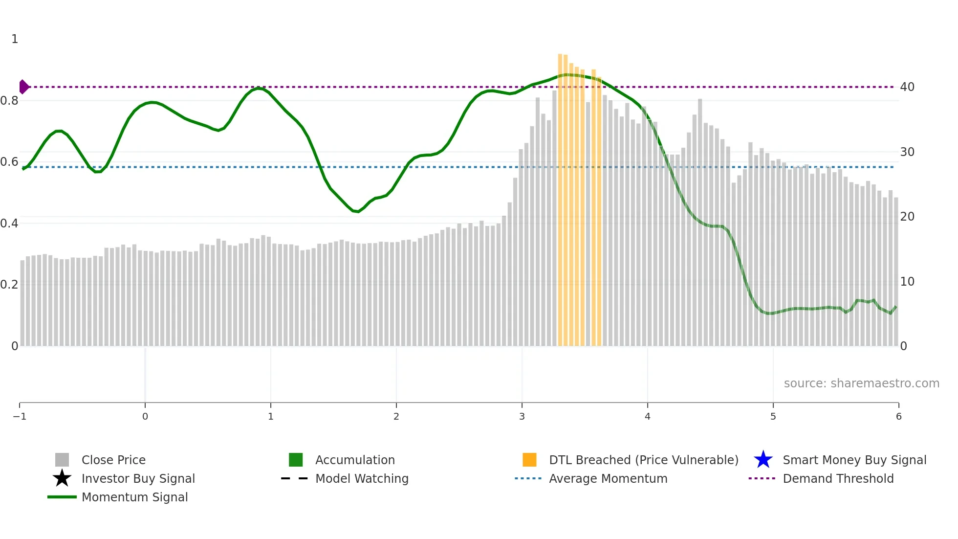 1540 weekly Smart Money chart
