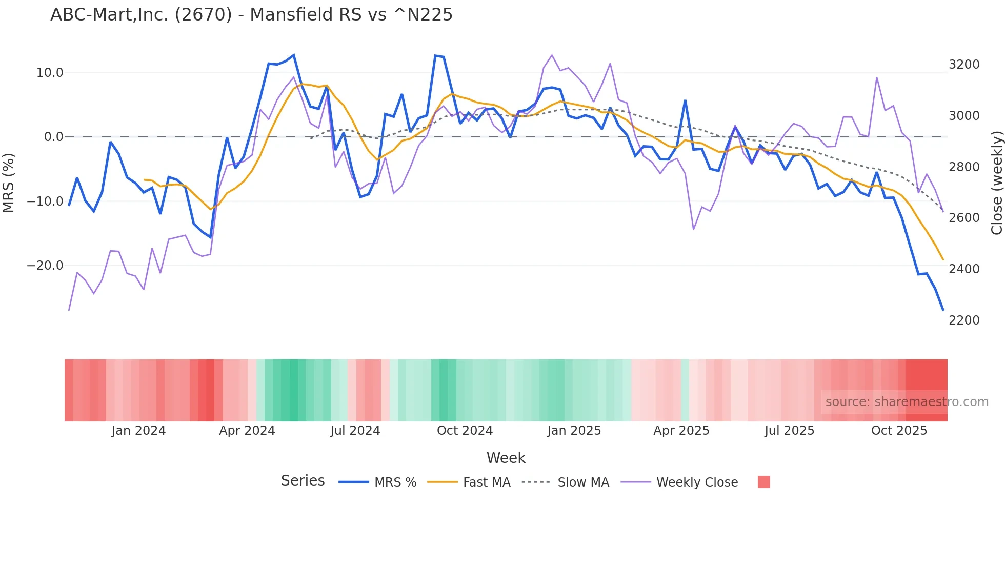 2670 Mansfield Relative Strength chart